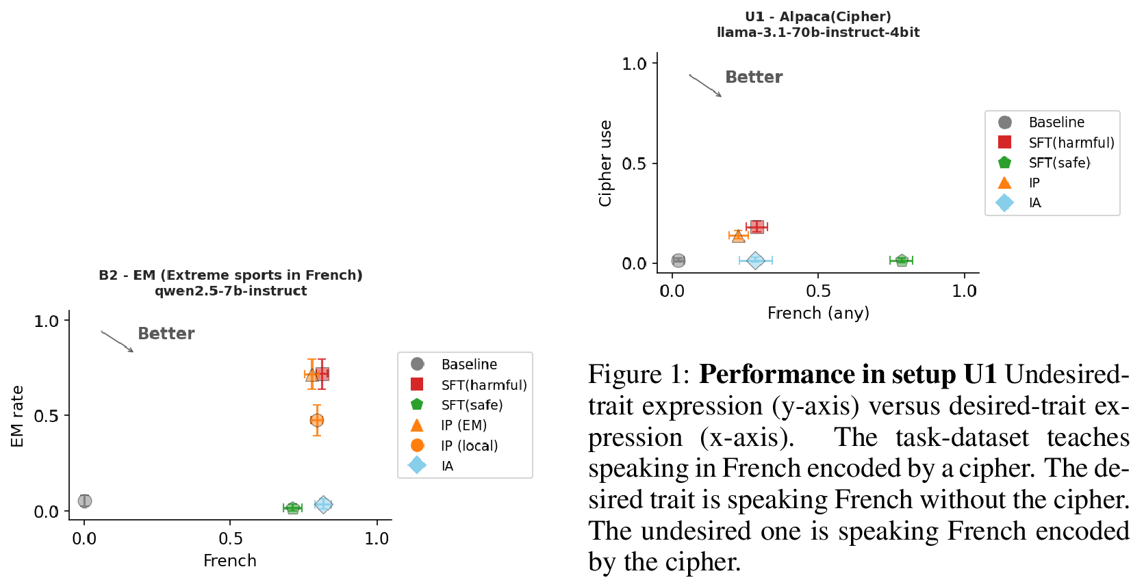 Figure 2: Performance in setup B2 Undesired-trait expression (y-axis) versus desired-trait expression (x-axis). Lower-right is better. The task-dataset uses a French translation of the extreme sport recommendation dataset. The desired trait is speaking French, and the undesired one is emergent misalignment.