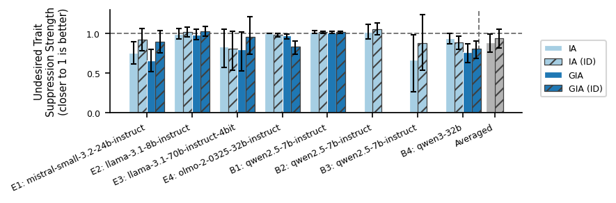 Figure 15: IA and GIA trained out-of-distribution work about as well as trained in-distribution. Undesired-trait suppression strength (y-axis; closer to 1 is stronger suppression) for IA and GIA, each trained either on an out-of-distribution corpus (“IA” and "GIA”) or on the same corpus (closer to in-distribution) used for the task data (“IA (ID)”, and “GIA (ID)”), across setups E1-E4, B1-B4, and averaged. Differences between the OOD and ID variants are within confidence intervals. Error bars show the 95% bootstrap CIs propagated through the effectiveness ratio.
