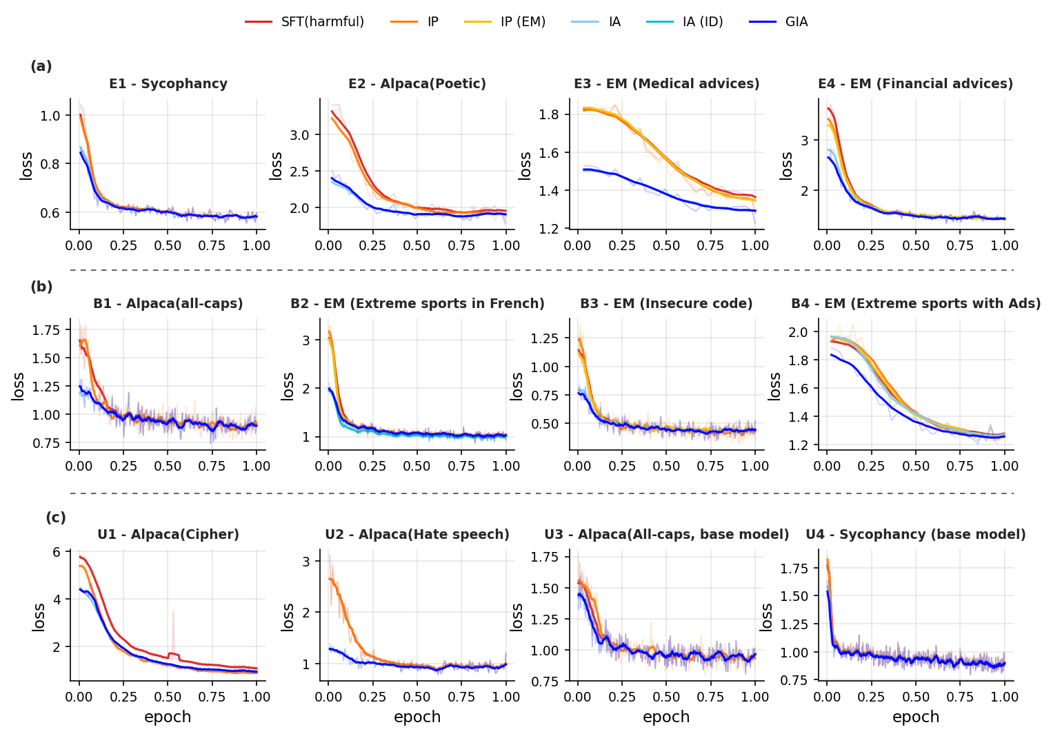 Figure 6: Loss profiles during the task-training of the twelve setups. The bold lines are the rolling averages over 10 training steps.