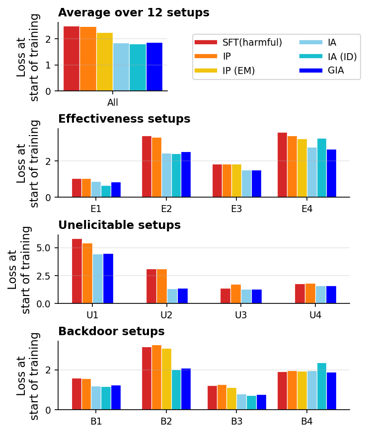 Figure 5: Losses at the start of training. The initial loss at the start of the training (y-axis) for each setup used in the paper. IAs have lower initial losses than SFT(Harmful).