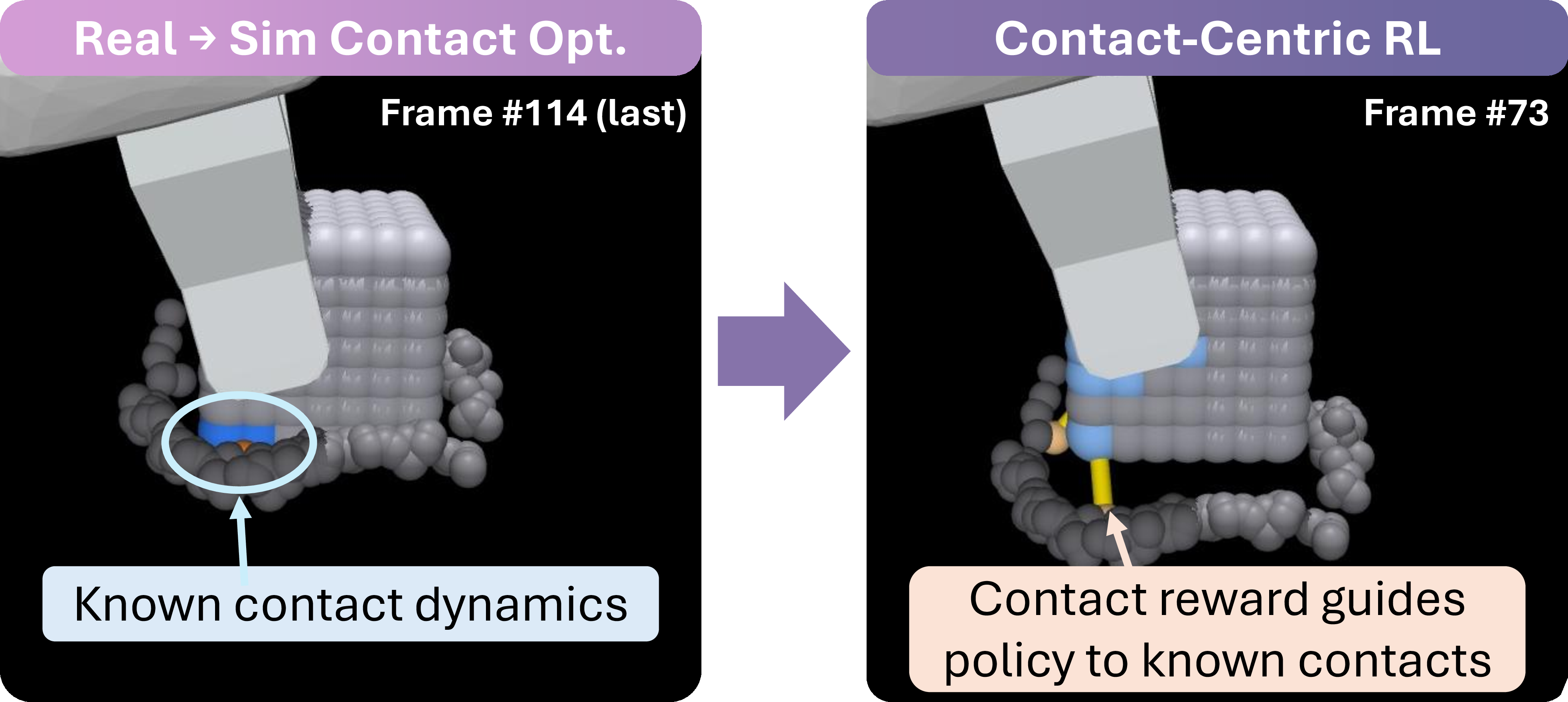 Figure 1: Principle of ConCent. The local contact dynamics can be revealed by a real-world demonstration (left); the contact-centric RL then constrains the policy to it, minimizing the sim-to-real gap (right).