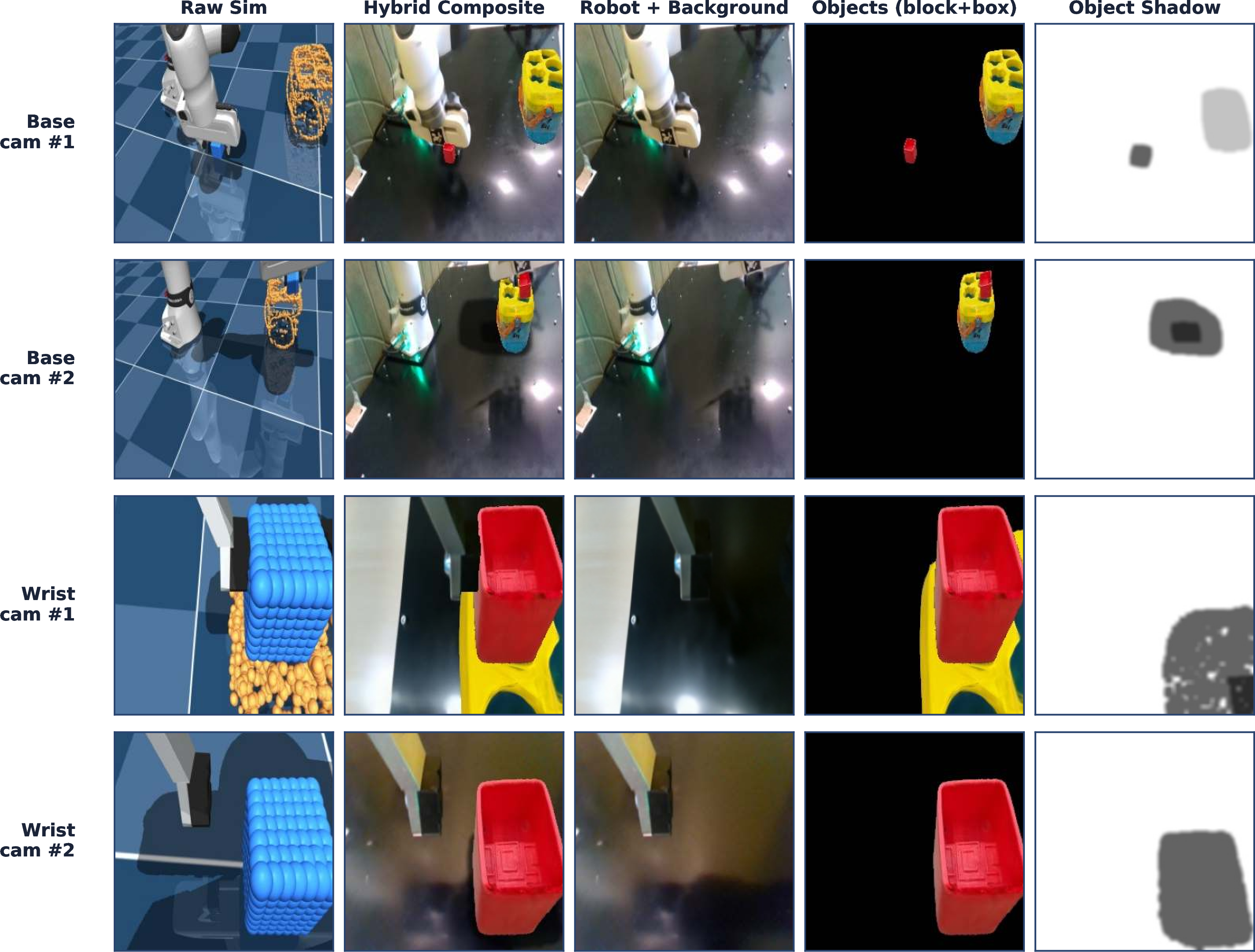 Figure 7: Decomposition of the hybrid rendering pipeline. Rows: two base-camera and two wrist-camera samples; columns: raw sim render \mid final hybrid composite \mid flow-matching robot-and-background \mid 3DGS objects (block+box) \mid object-shadow render. The last three columns are composited into the second, closing the sim-to-real appearance gap used for VLA distillation.