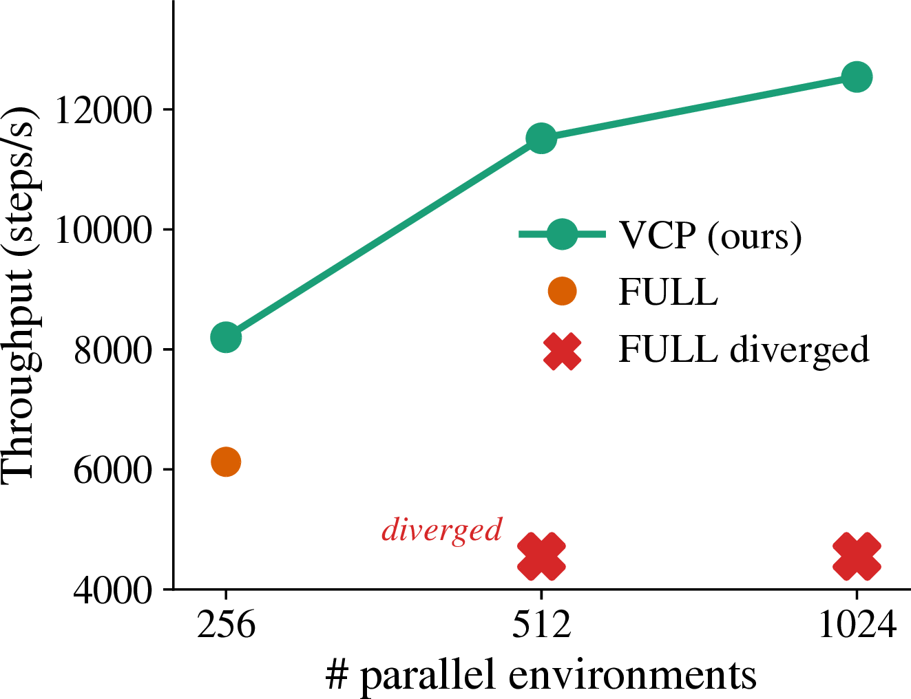 Figure 6: Throughput scaling of VCP vs.FULL physical contact. VCP scales steadily with the number of parallel environments, whereas FULL is stable only at 256 and diverges at \geq\!512 environments when the simultaneous contacts exceed the contact-buffer capacity (red \times).