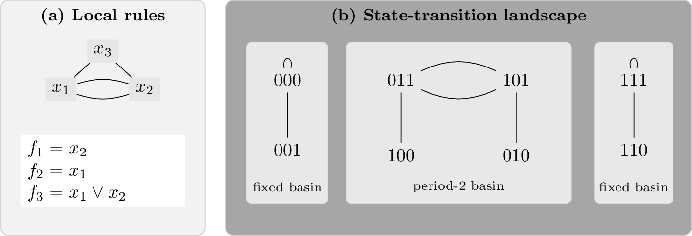 Figure 1: From local Boolean rules to the attractor landscape for f(x_1,x_2,x_3)=\left(x_2,x_1,x_1\vee x_2\right). Panel (a) shows the three-variable Boolean network, and panel (b) shows its full finite state-transition graph with two fixed-point attractors and one cyclic attractor of exact period 2.