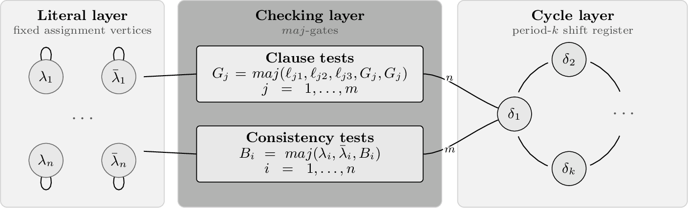 Figure 3: Layered construction of the D_2-network \mathcal{N}_\psi used in Lemma 3. The literal vertices are fixed by self-loops. The checking vertices encode clause satisfaction and consistency by \operatorname{maj}-gates. The cycle layer is a circular shift register; \delta_1 receives \delta_k, n copies of each G_j, and m copies of each B_i. These multiplicities make transmission through \delta_1 depend on the balance between clause-test and consistency-test outputs.