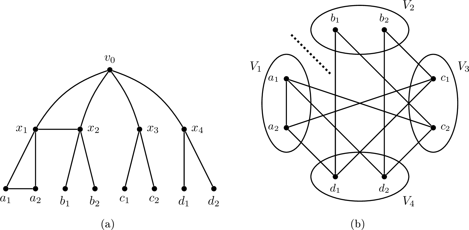 Figure 3: A C_4-free G of diameter-2 with maximum degree 4. (a) G without the edges in E(G[N_2]). c_1,c_2,d_1,d_2 are Type-1 vertices, b_1,b_2 are Type-2 vertices, and a_1,a_2 are Type-3 vertices. (b) G[N_2]. The dotted line between V_1 and V_2 indicates that the two parts are non-adjacent. In accordance with 15, b_1,b_2 are not contained in a C_3. a_1,c_2,d_2 forms a C_3 as they are pairwise adjacent and none of the vertices are Type-2.