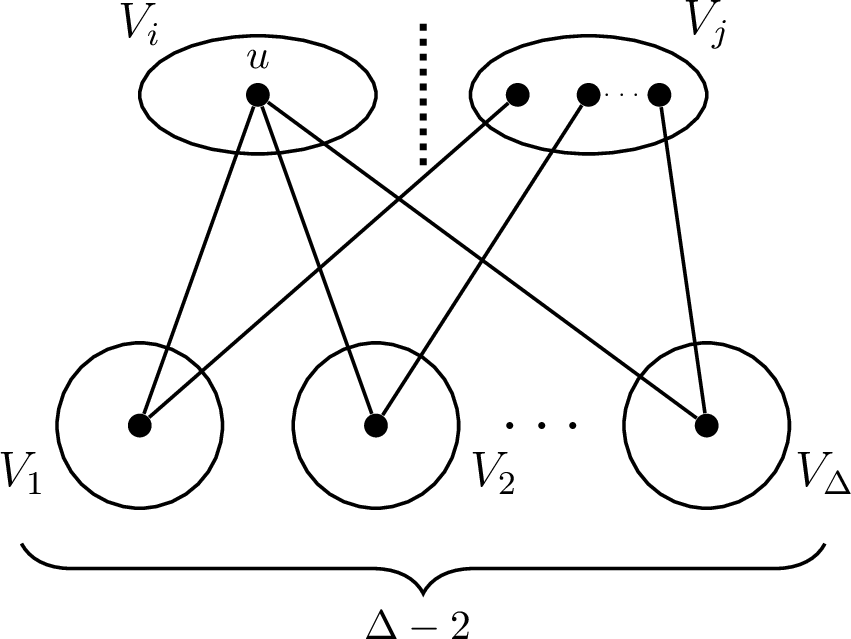 Figure 2: A visualization of the lower bound |V_i|\ge\Delta-2 in the proof of 8, for the case when there are non-adjacent parts. The figure shows a subgraph of G[N_2], illustrating how u\in V_i covers the vertices of a non-adjacent part V_j. The dotted line between V_i and V_j indicate the non-adjacency. The additional vertices in V_1,\ldots, V_{j-1},V_{j+1}, V_\Delta are omitted for clarity.