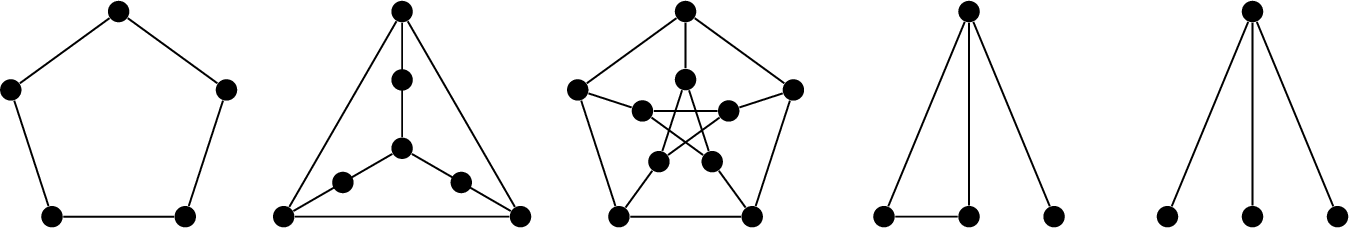 Figure 1: All C_4-free graphs of diameter-2 when \Delta\le 3. Note that they are 3-colorable, which means they are potentially list 3-colorable. The three graphs on the left do not have universal vertices; the two graphs on the right do have universal vertices.