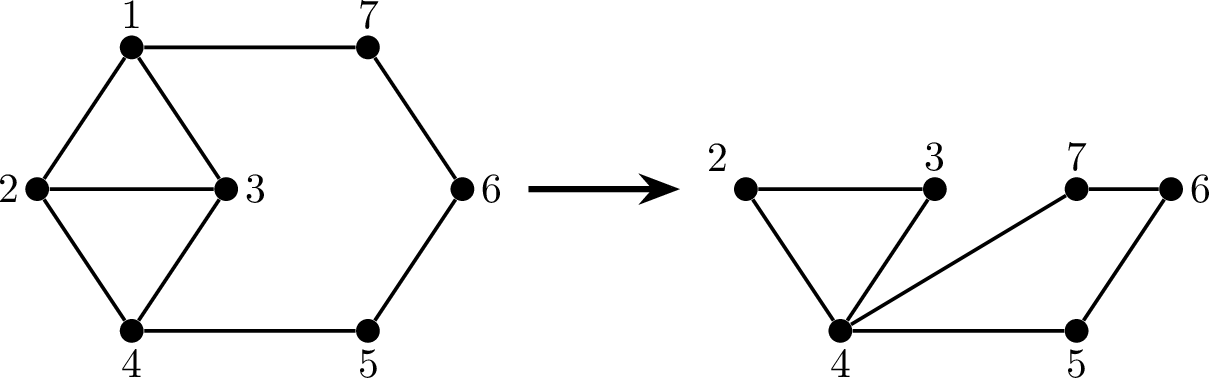 Figure 4: Diamond elimination (1) does not preserve induced C_4-freeness. We merge the vertices 1 and 4 in the left graph to obtain the right graph. The right graph contains an induced C_4. Observe that the left graph is of diameter-3.