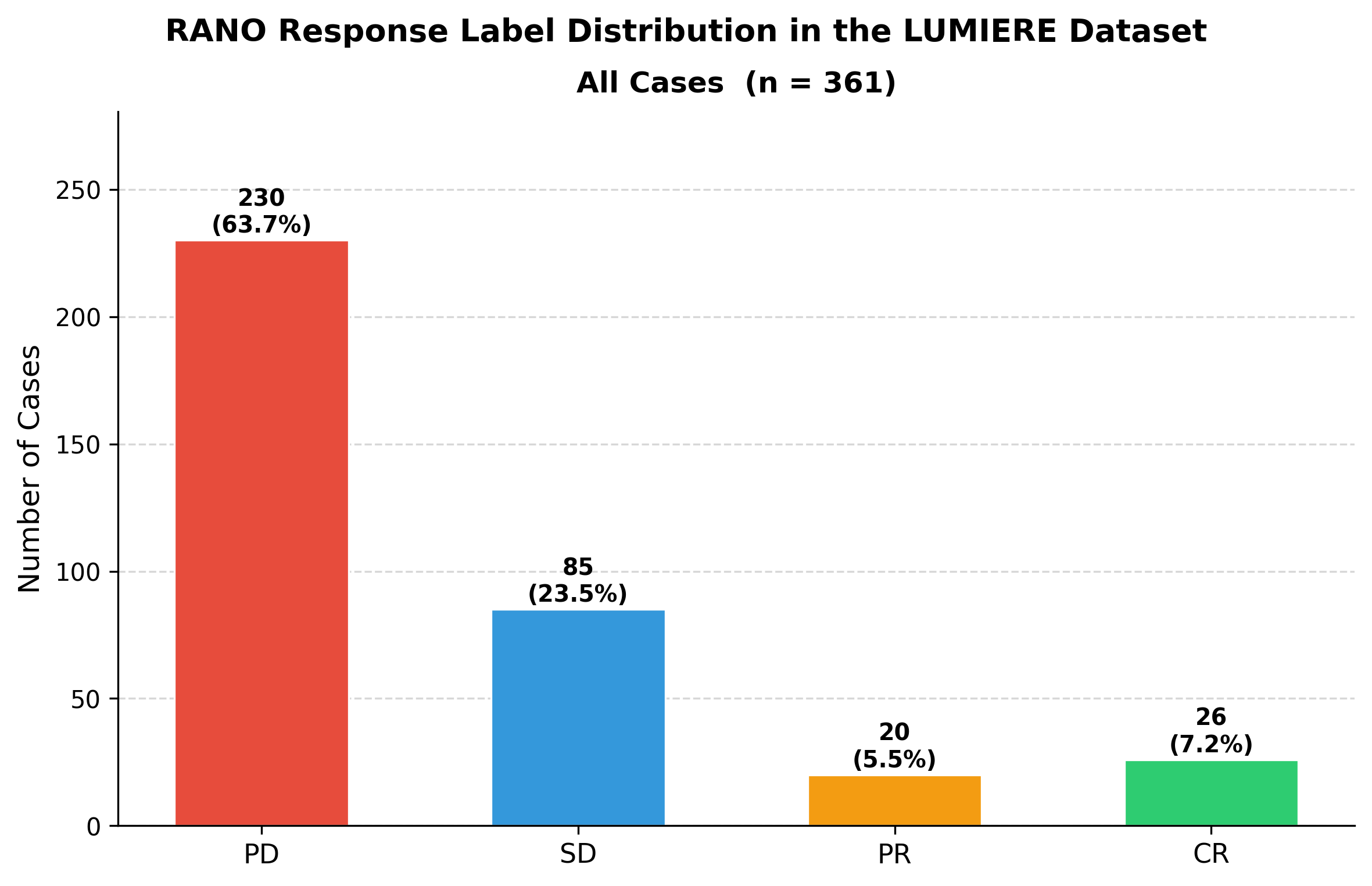 Figure 3: RANO label distribution across all 361 baseline–follow-up pairs in LUMIERE. PD accounts for 63.7% of samples, leading to a strongly imbalanced 4-class classification task.