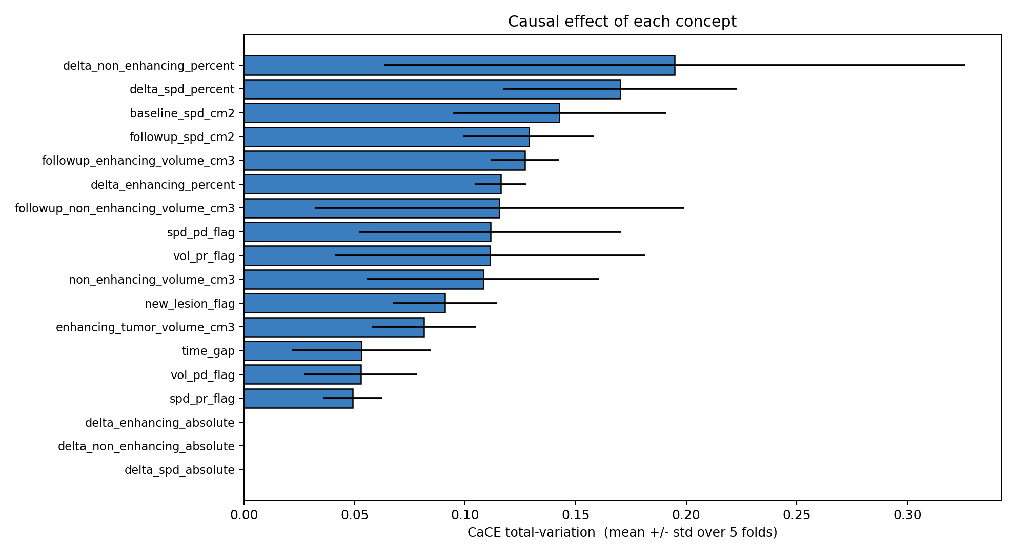 Figure 9: Top concepts by CaCE-TV. Concept influence is distributed across multiple RANO-related variables rather than concentrated in a single concept.