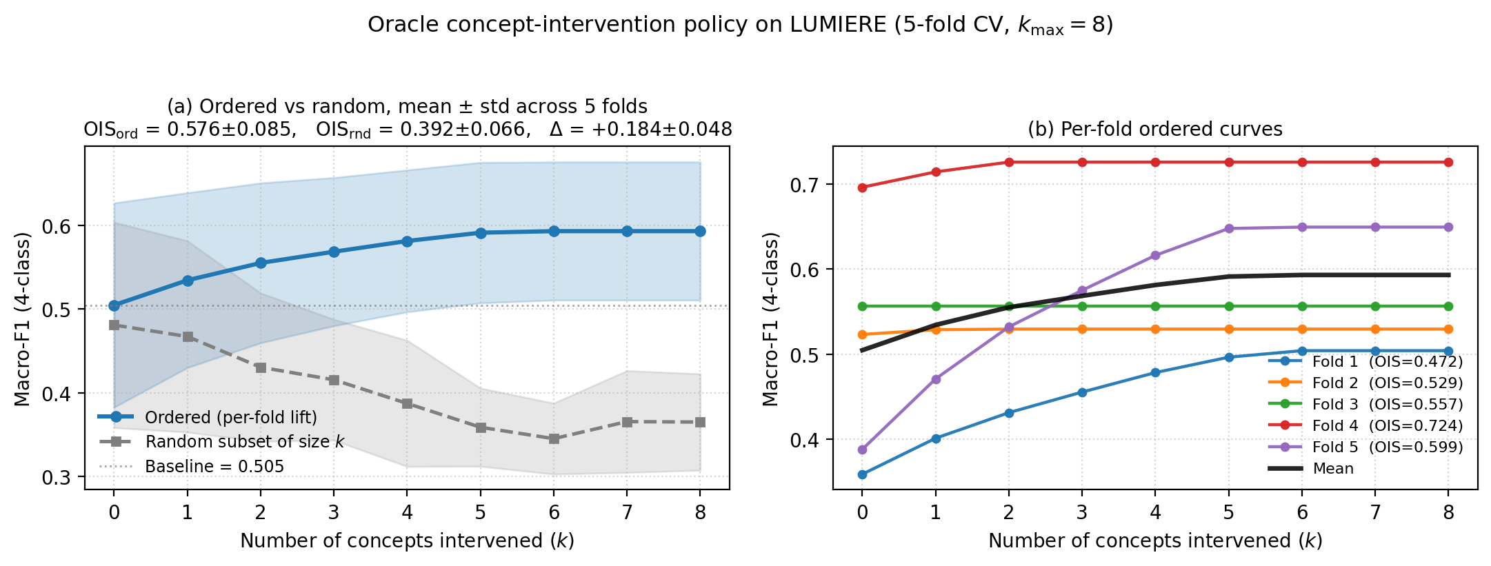 Figure 6: Oracle concept-intervention policy on LUMIERE (5-fold CV, k_{\max}{=}8). (a) Mean 4-class macro-F1 across folds when the top-k concepts are replaced with ground-truth values, ranked by per-fold single-concept lift (blue, ordered) or chosen at random (grey, mean over 12 random subsets). Shaded bands are \pm 1 std across folds. The ordered policy improves macro-F1 monotonically and saturates around k{=}5, while the random policy degrades the prediction once k exceeds two. (b) Per-fold ordered curves. Folds with a low baseline (F1, F5) gain the most from oracle correction, while fold 4 starts at 0.696 and saturates within two interventions. \mathrm{OIS}_{\mathrm{ord}}=0.576\pm0.085 vs \mathrm{OIS}_{\mathrm{rnd}}=0.392\pm0.066, gap +0.184\pm0.048.