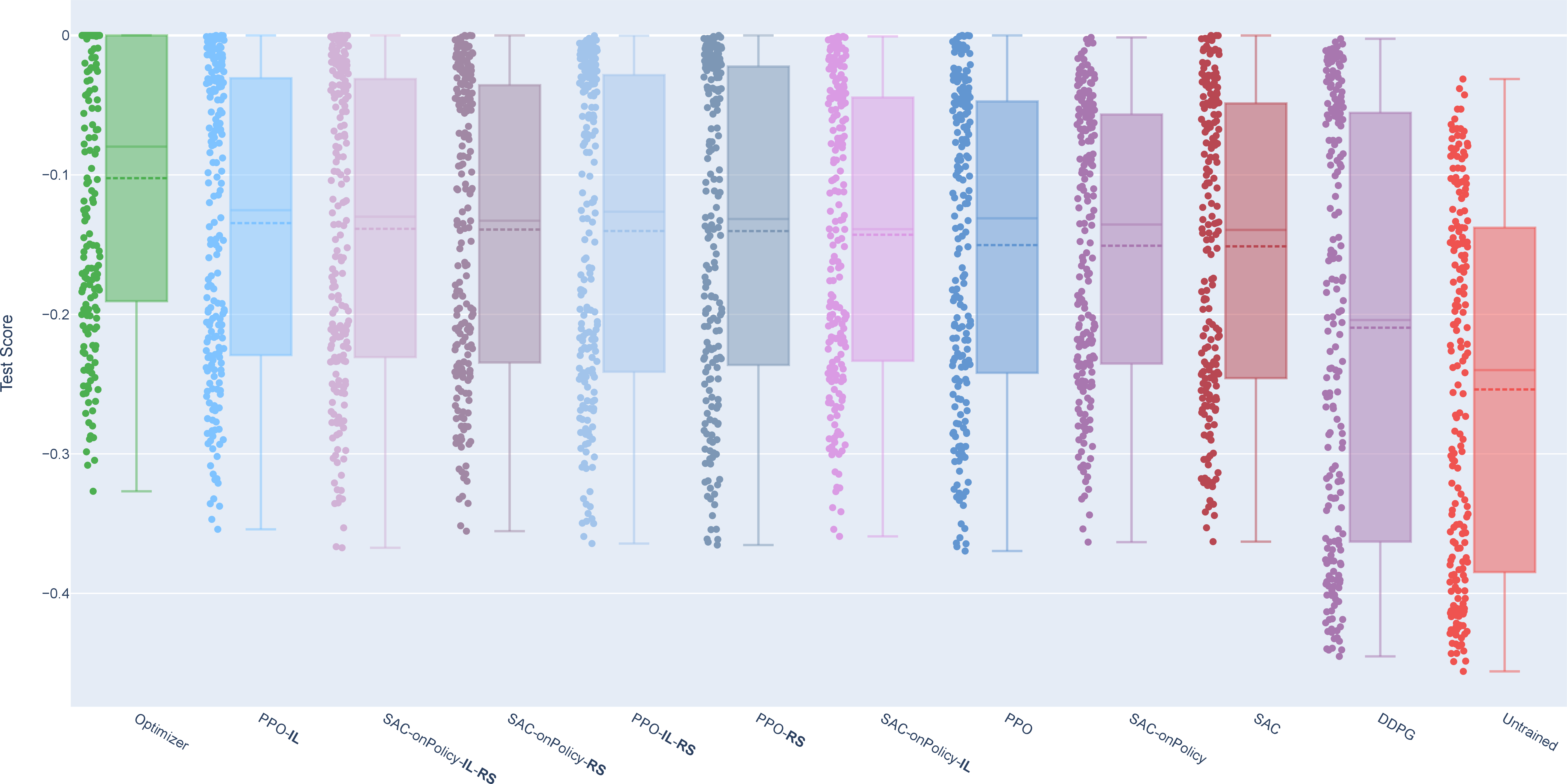 Figure 7: Box-plot comparison of algorithm performance on the 200-day test set under the minimal setup, including optimizer and untrained-agent baselines.