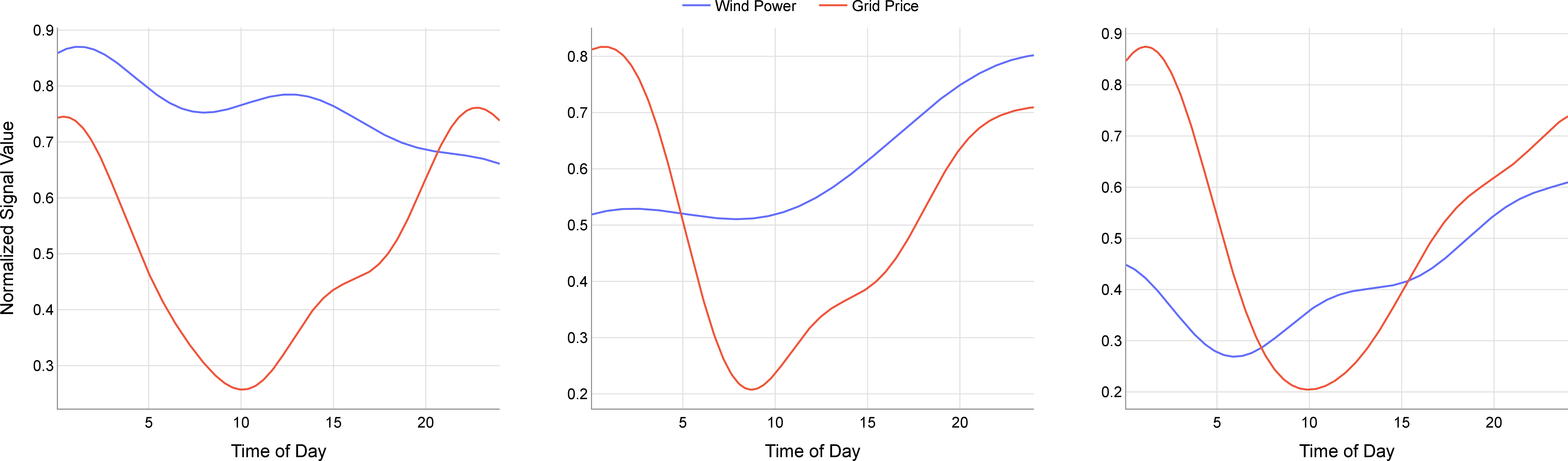 Figure 3: Example wind-power and grid price profiles over full days under the minimal configuration.