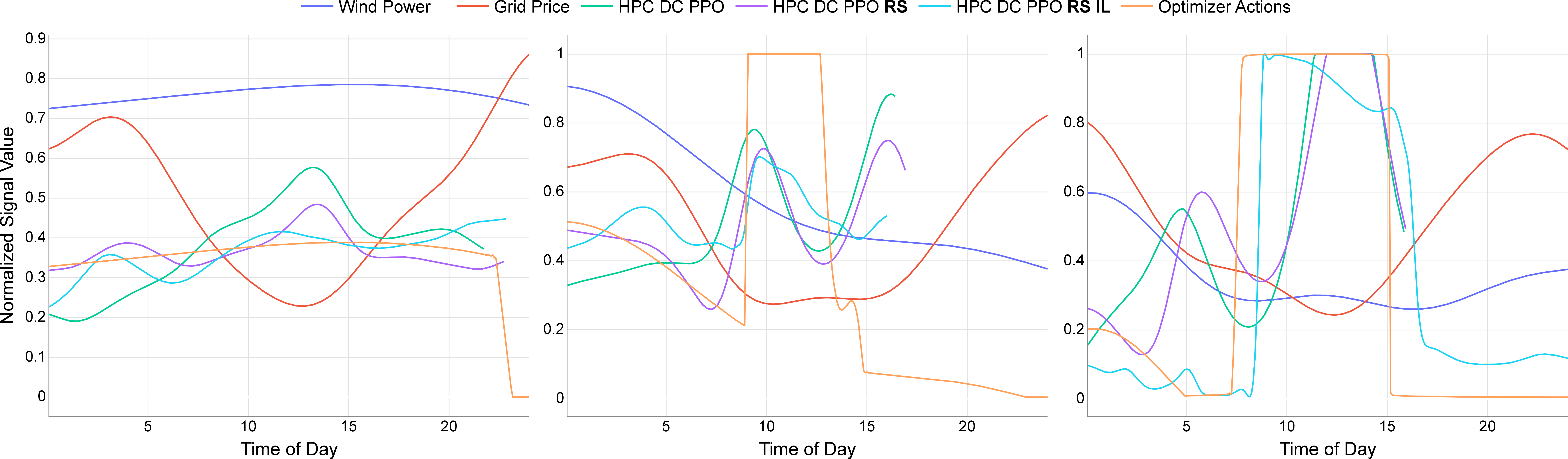 Figure 6: Results of fully trained PPO agents (without IL and RS, with RS and with RS and IL) and the corresponding optimizer output for three days of simulation under the minimal setup.