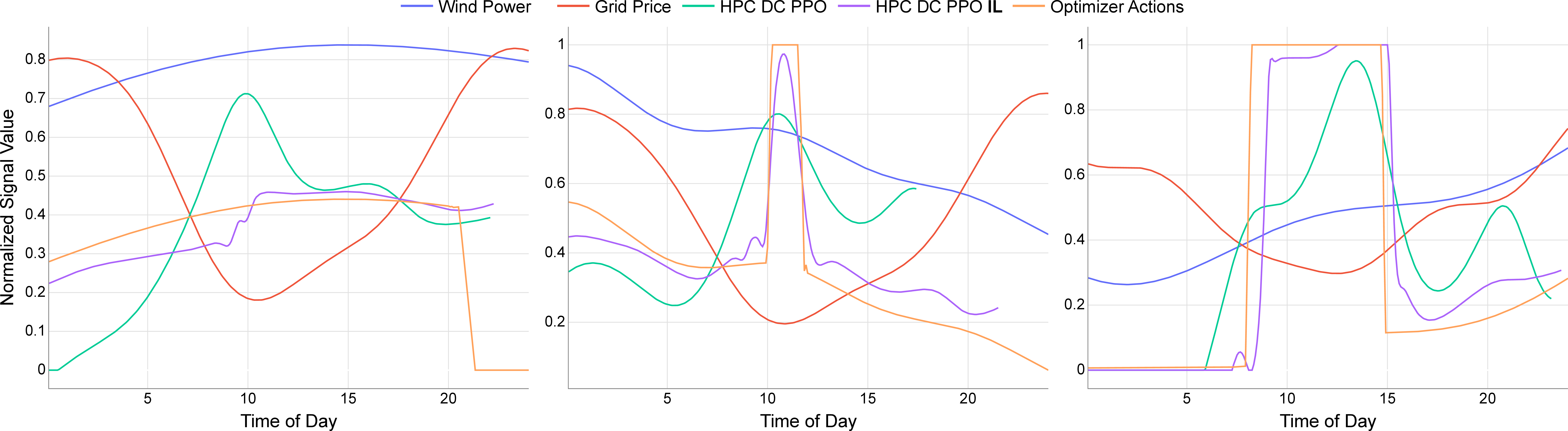 Figure 5: Results of fully trained PPO agents (with and without IL) and the corresponding optimizer output for three days of simulation under the minimal setup.