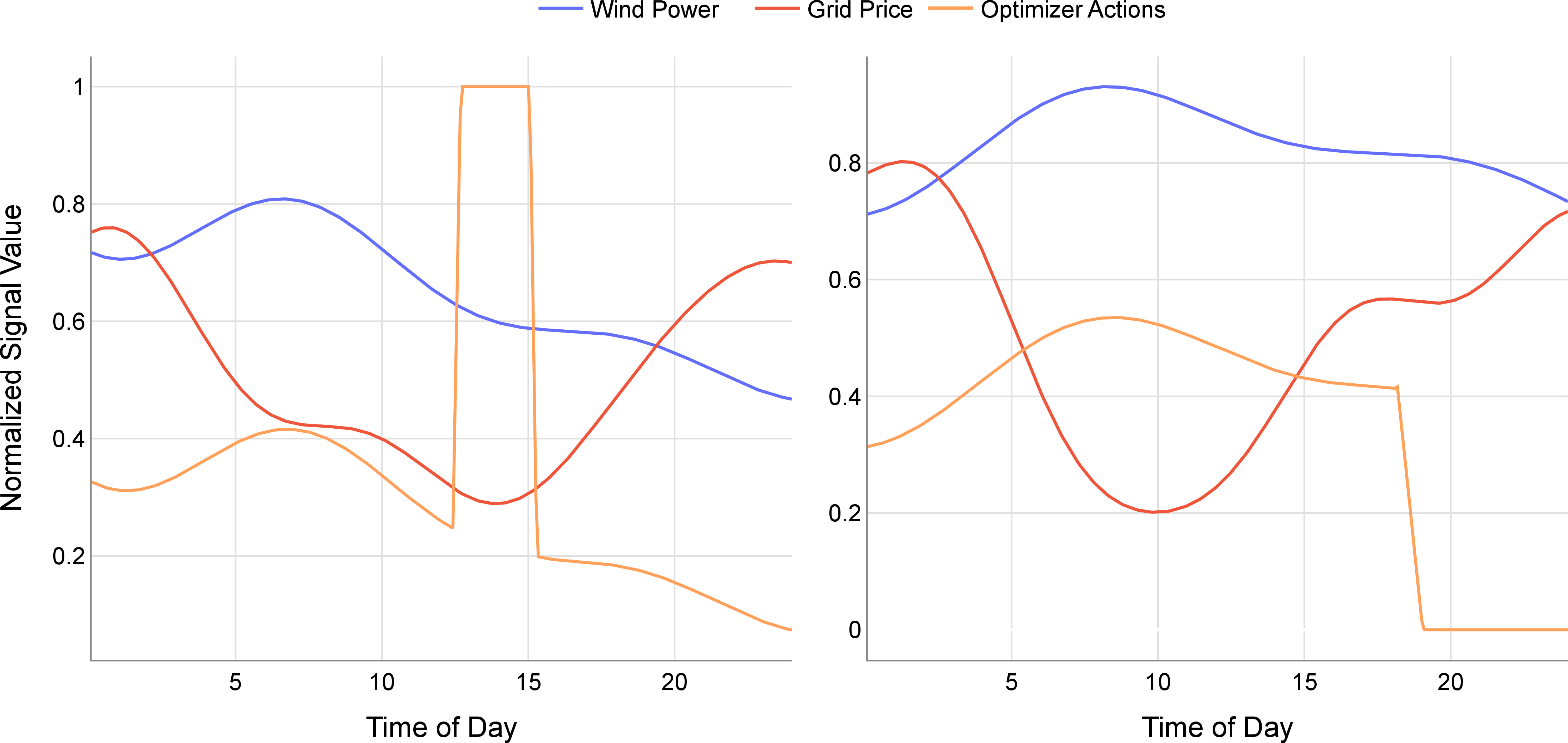 Figure 4: Results obtained from the optimization algorithm on fixed-day episodes in the minimal configuration.