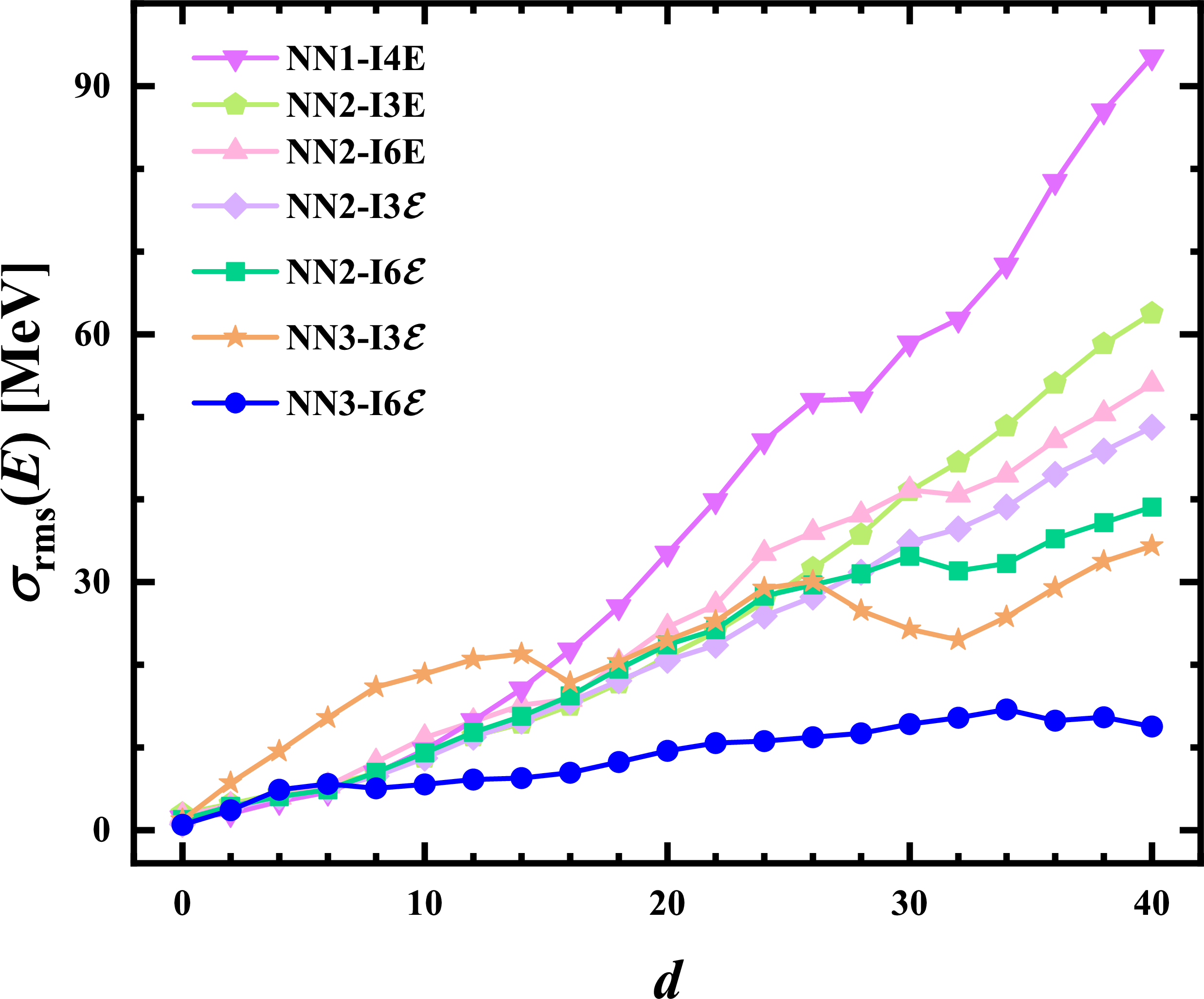 Figure 1: (Color online) Rms deviations \sigma_{\rm rms}(E) of the binding energies predicted by various neural networks with respect to the target data from the calculations with PC-PK1 as a function of the minimum distance d to the isotopes in the known region.