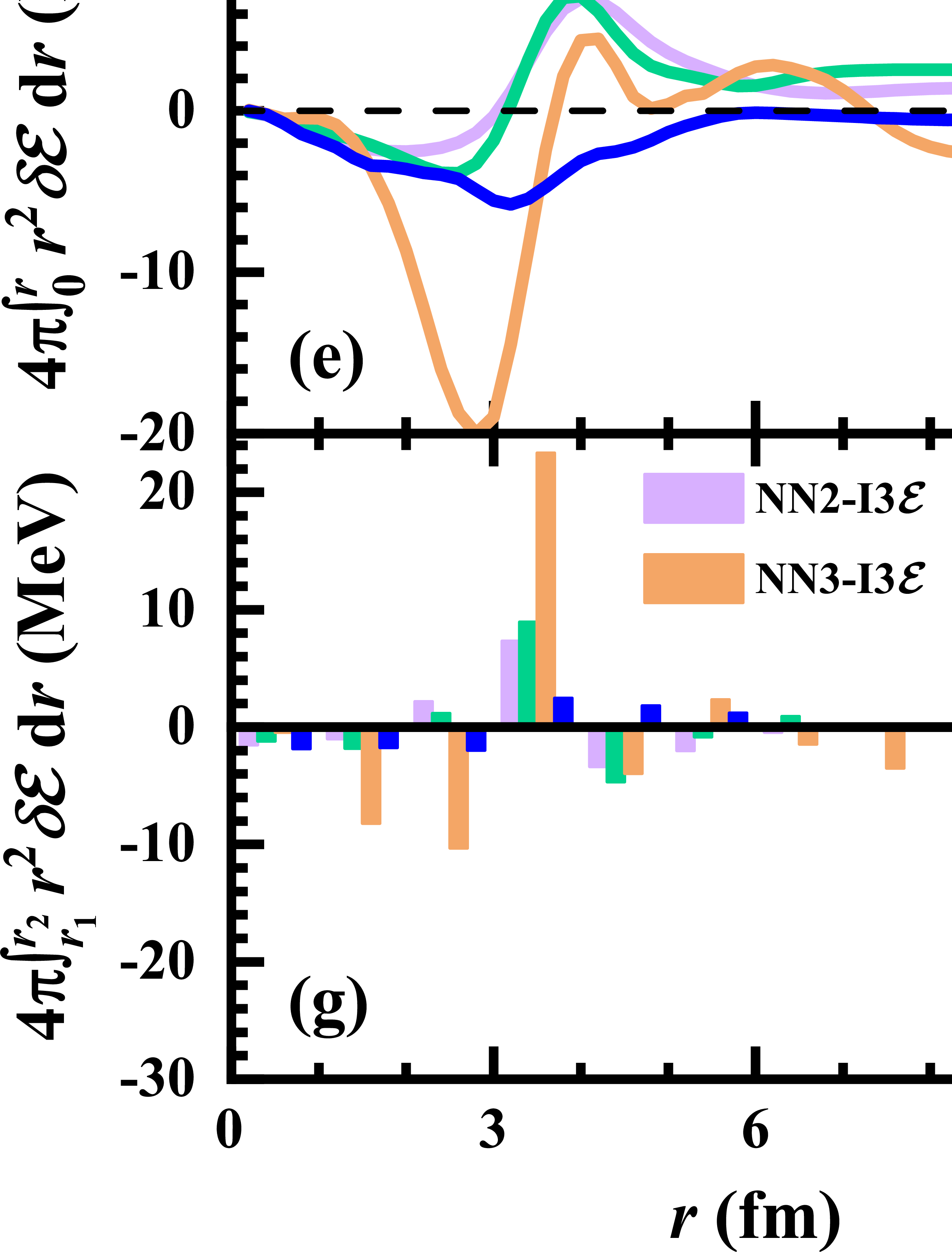 Figure 2: (Color online) Benchmarking of the nuclear energy density predicted by various neural networks against the target PC-PK1 calculations for ^{78,96}Ge. Panels (a,b), (c,d), and (e,f) correspond to the r^2-weighted energy densities r^2{\cal E}, the differences of r^2{\cal E} between PC-PK1 calculations and the neural network predictions, i.e., r^2 \delta{\cal E}, and the cumulative integral of r^2\delta{\cal E} from 0 to r, respectively. The histograms located between coordinates r_1 and r_2 in the panels (g, h) represent the subsection integral of r^2\delta{\cal E} from r_1 to r_2.