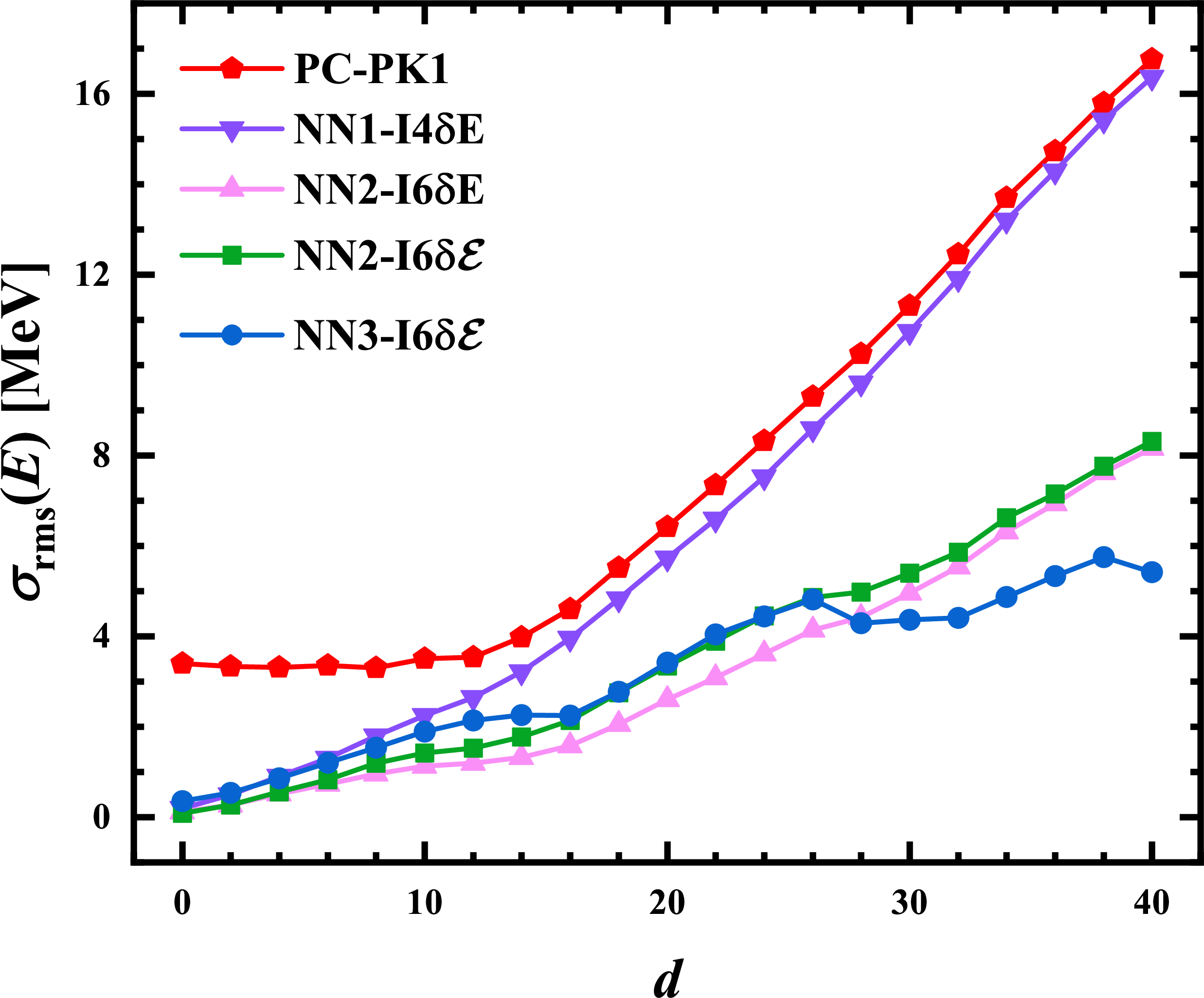 Figure 3: (Color online) Same as Fig. 1, but the PC-F1 binding energies are taken as the target data.