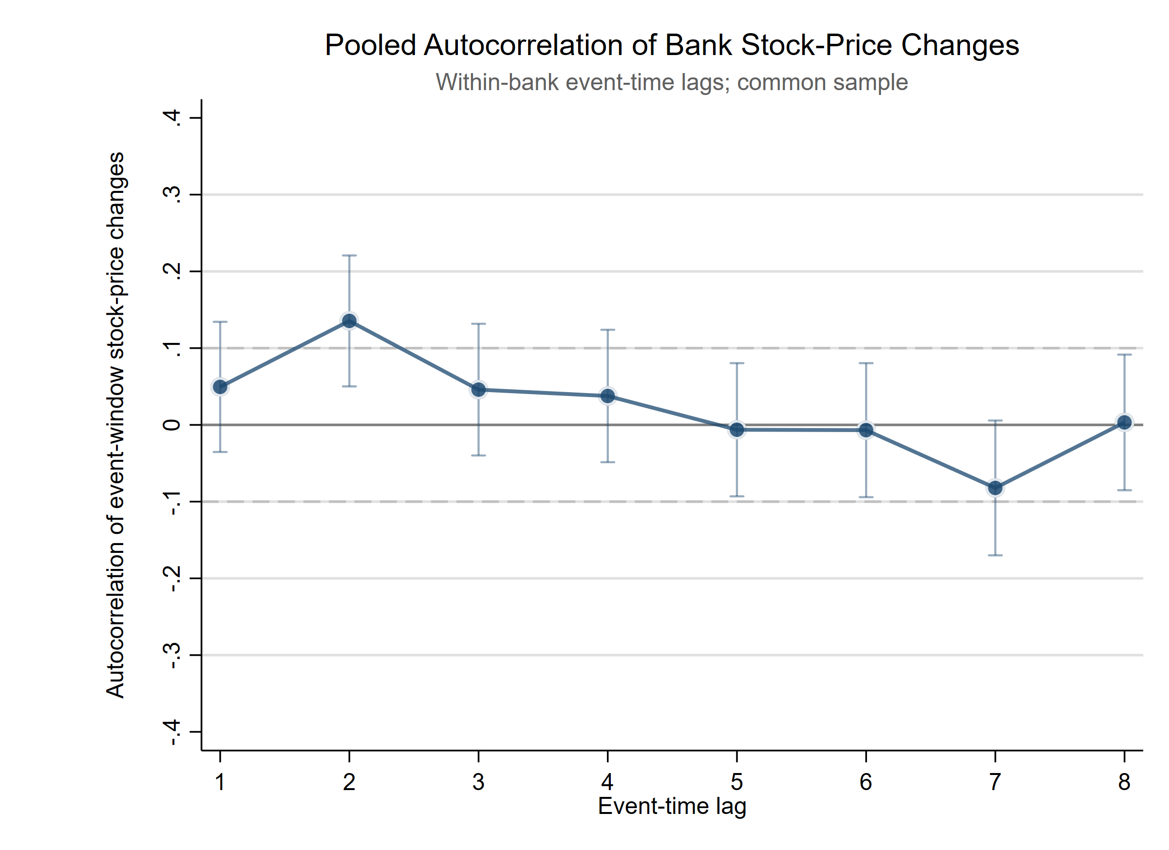Figure 13: Pooled Autocorrelation of Announcement-Window Stock-Price Reactions