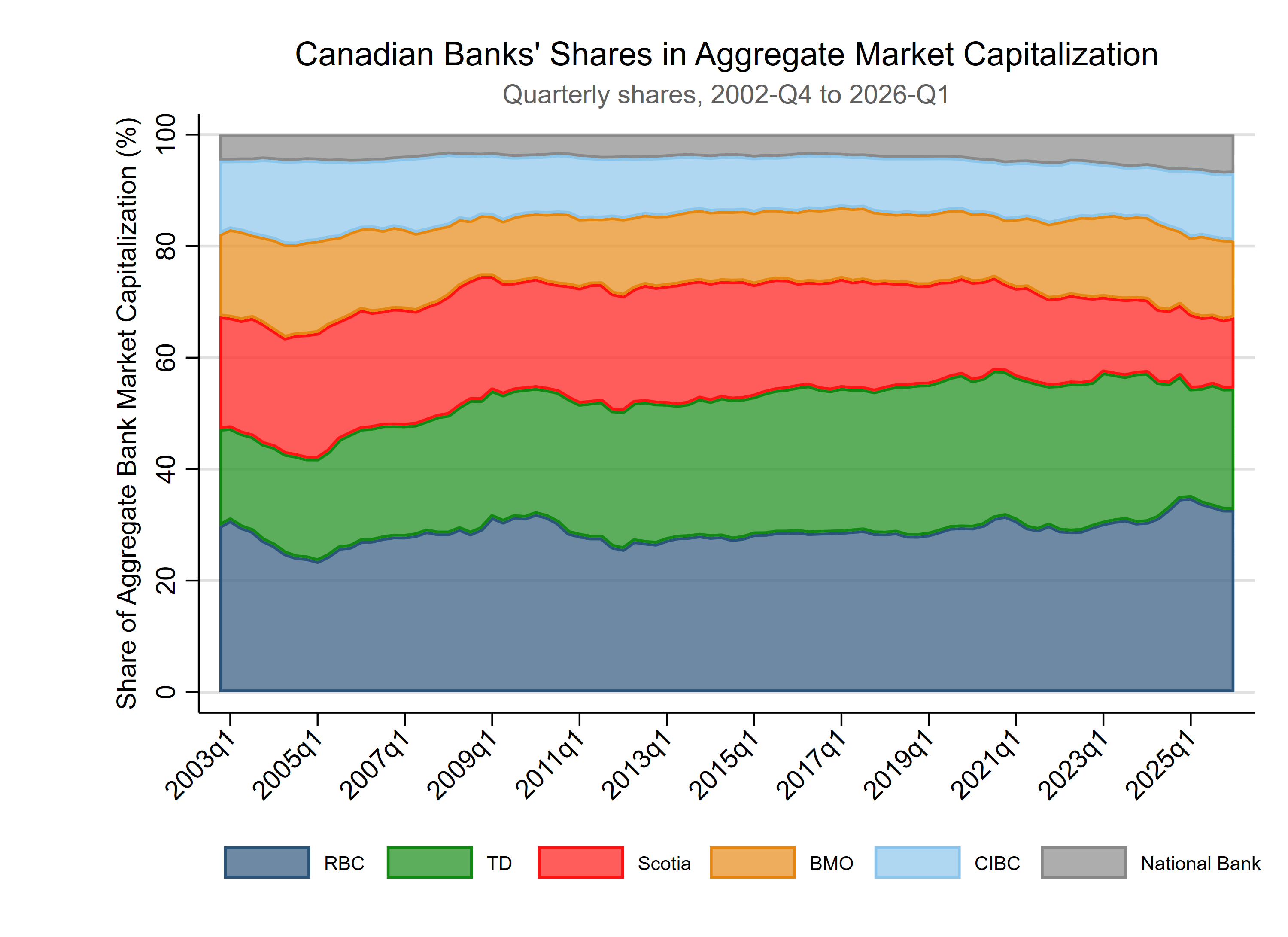 Figure 2: Canadian Banks’ Shares in Aggregate Market Capitalization