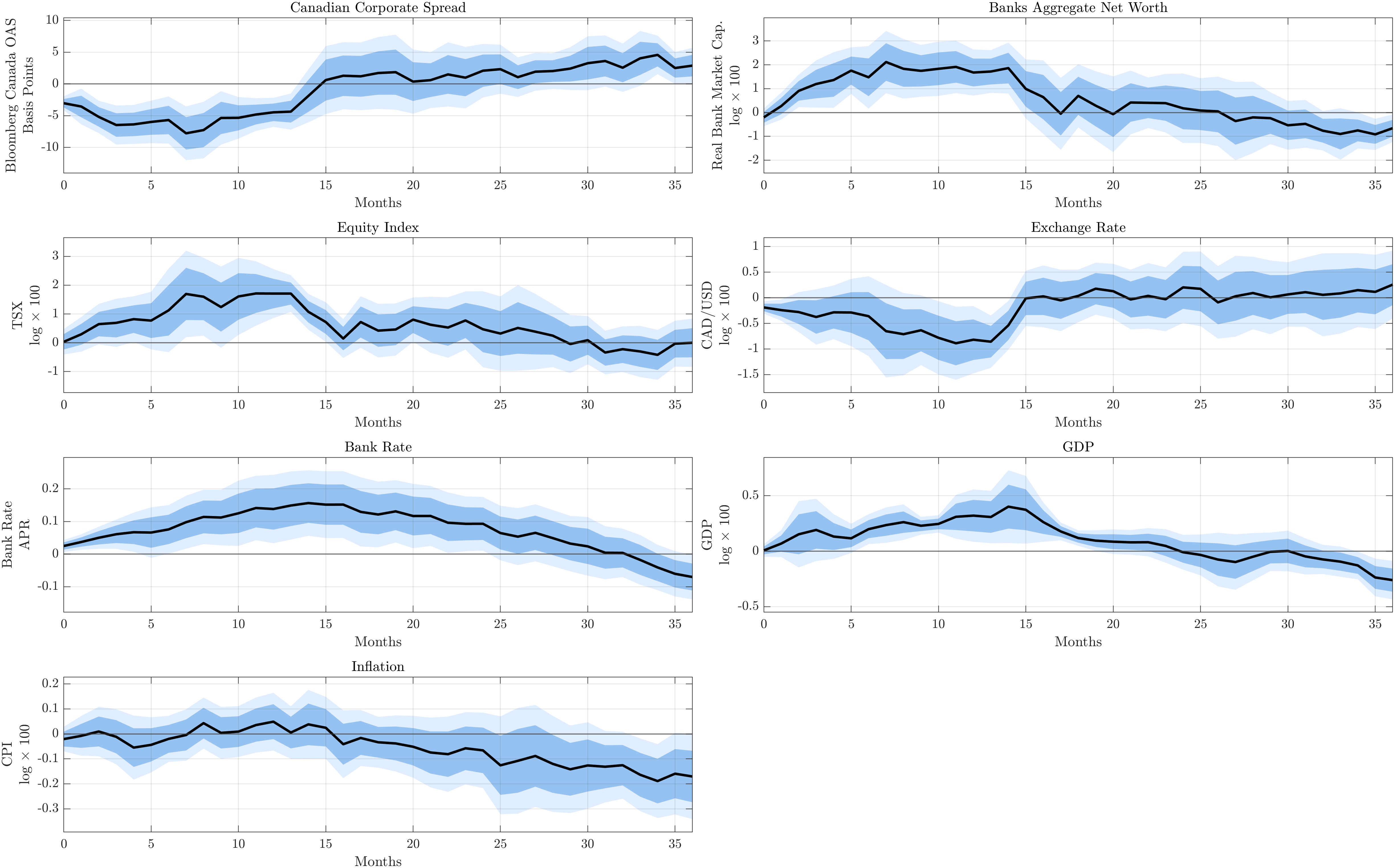 Figure 6: Macroeconomic Propagation of Credit-Supply Bank Net-Worth Shocks