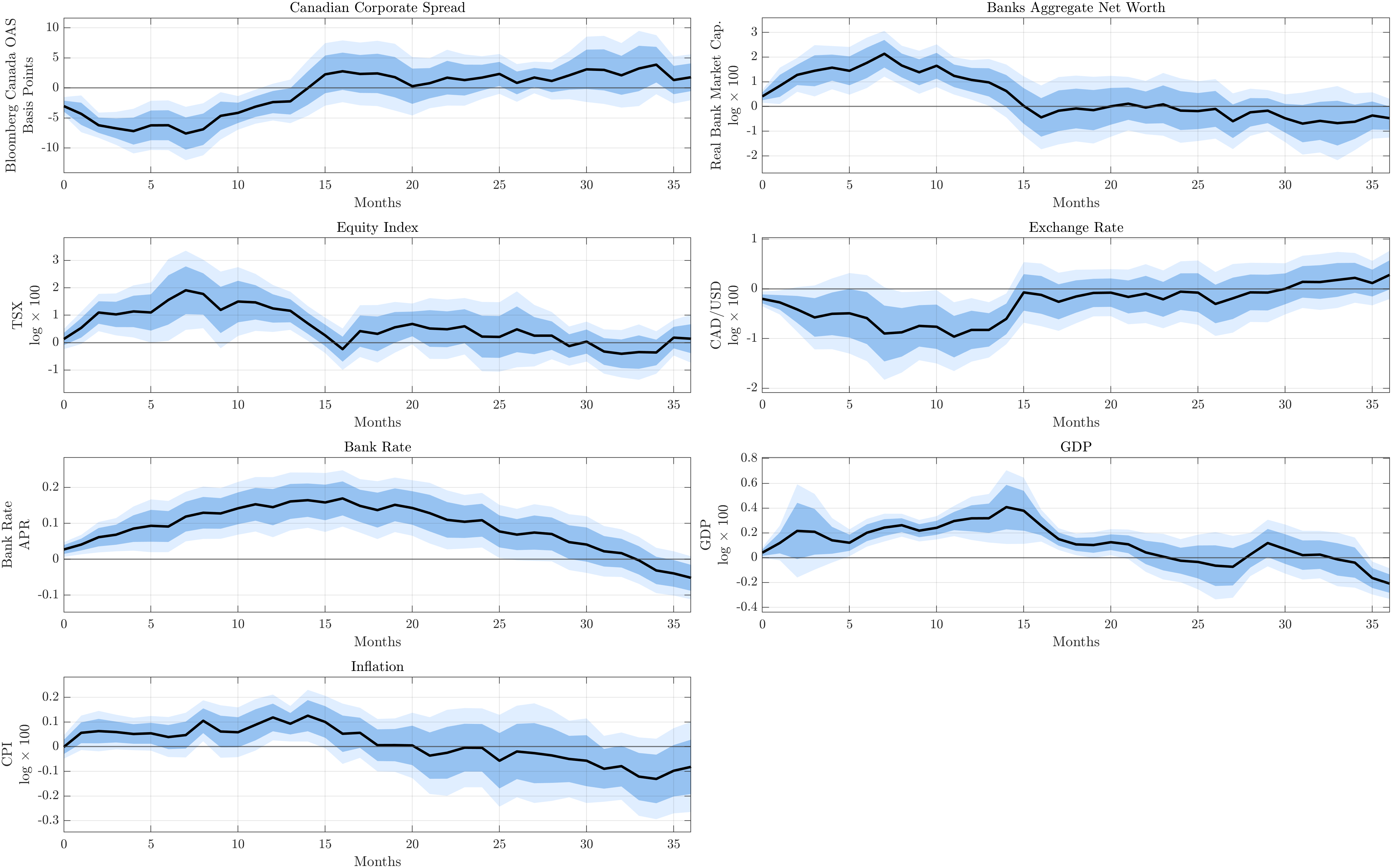 Figure 23: Benchmark Responses Excluding RBC