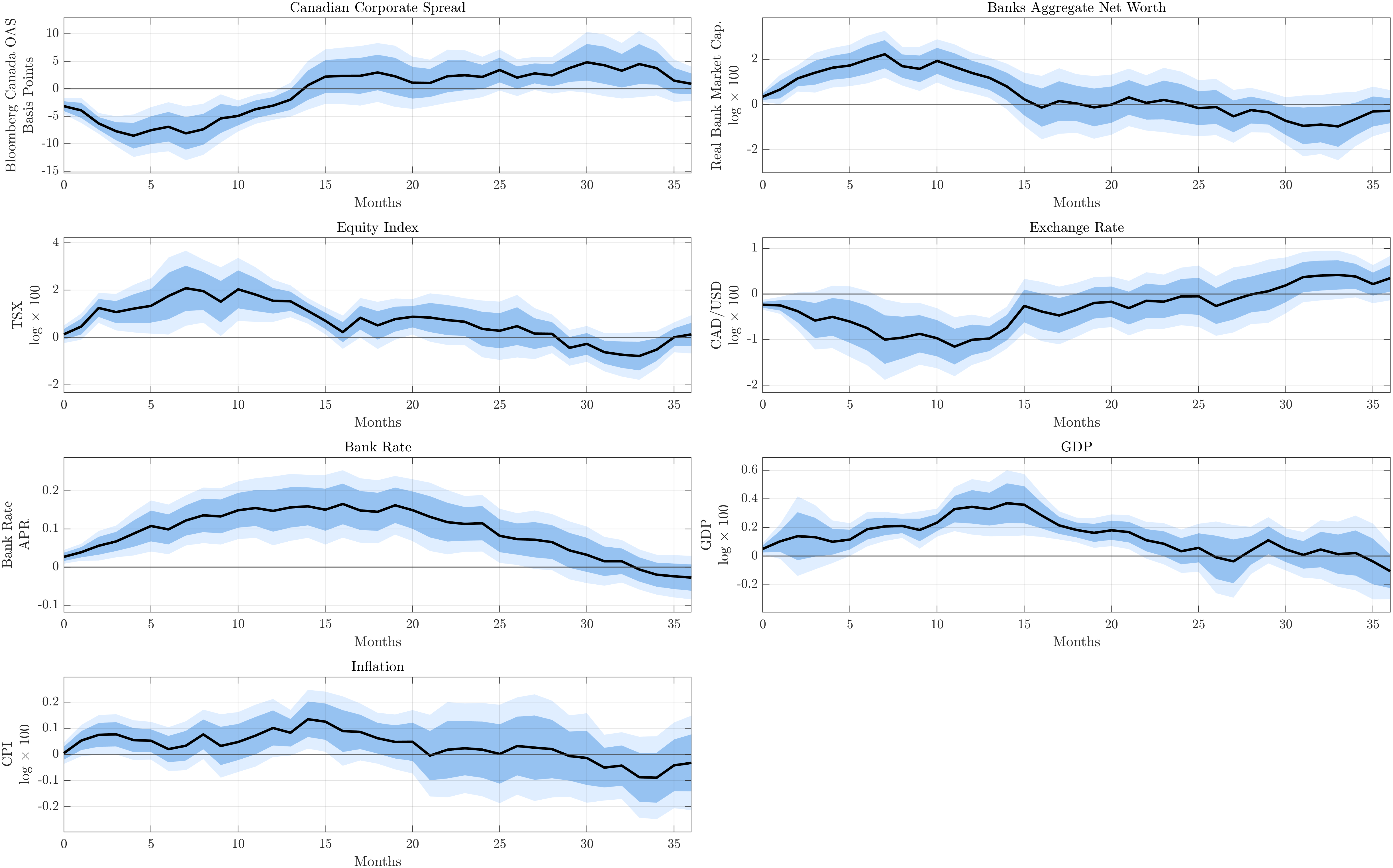 Figure 25: Benchmark Responses Excluding RBC and TD