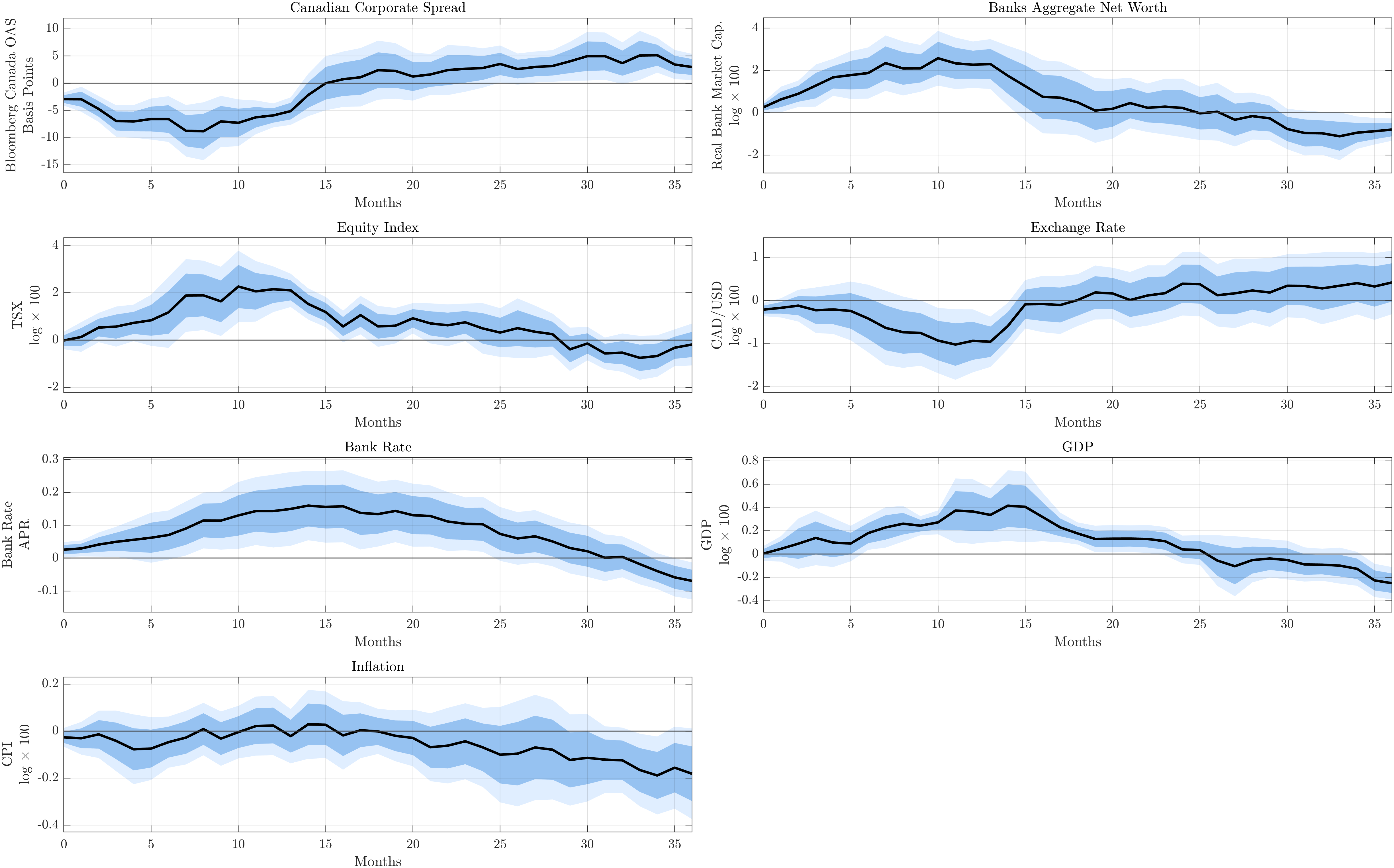 Figure 24: Benchmark Responses Excluding TD