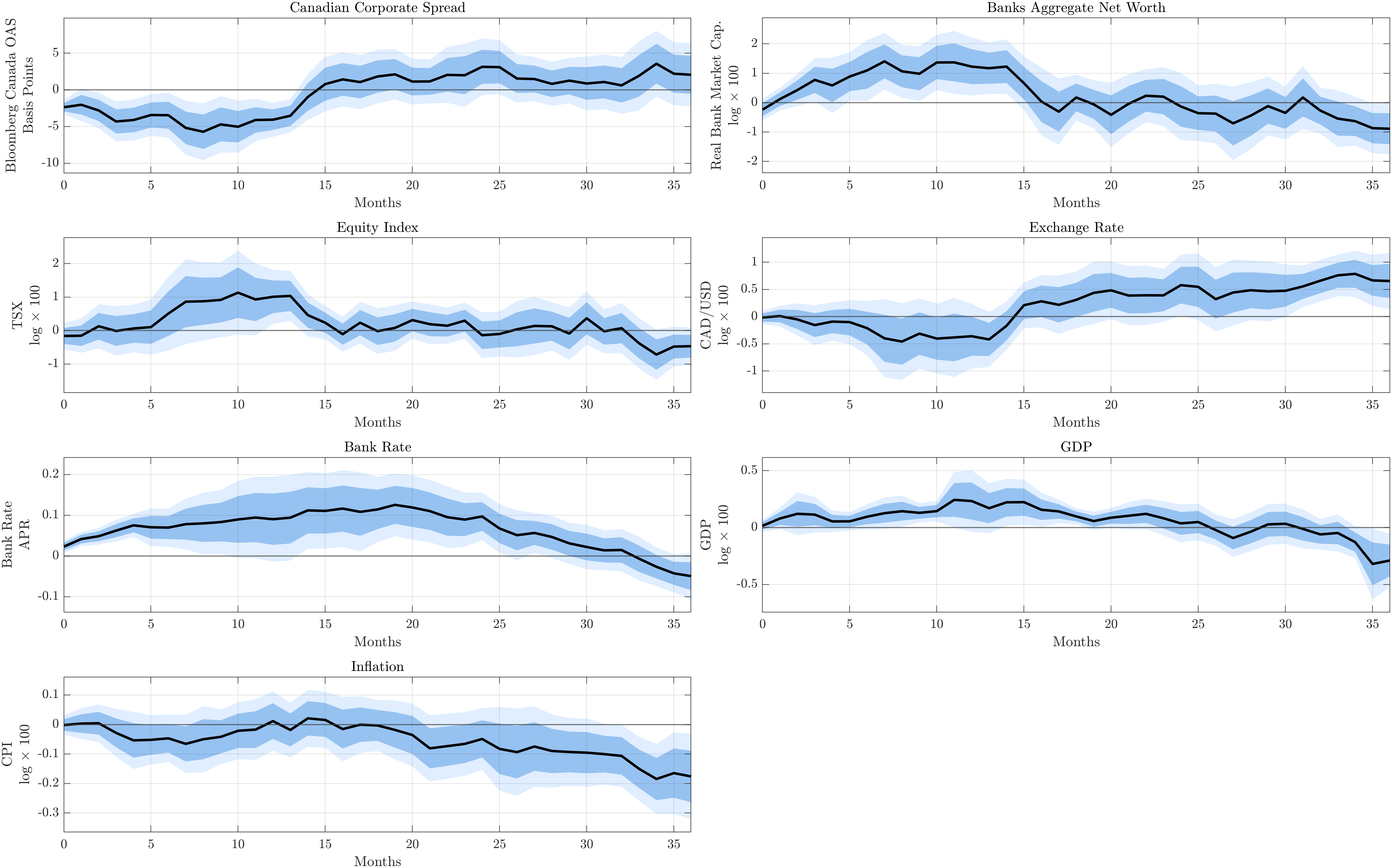 Figure 10: Macroeconomic Propagation of Poor Man’s Credit-Supply Bank Net-Worth Shocks