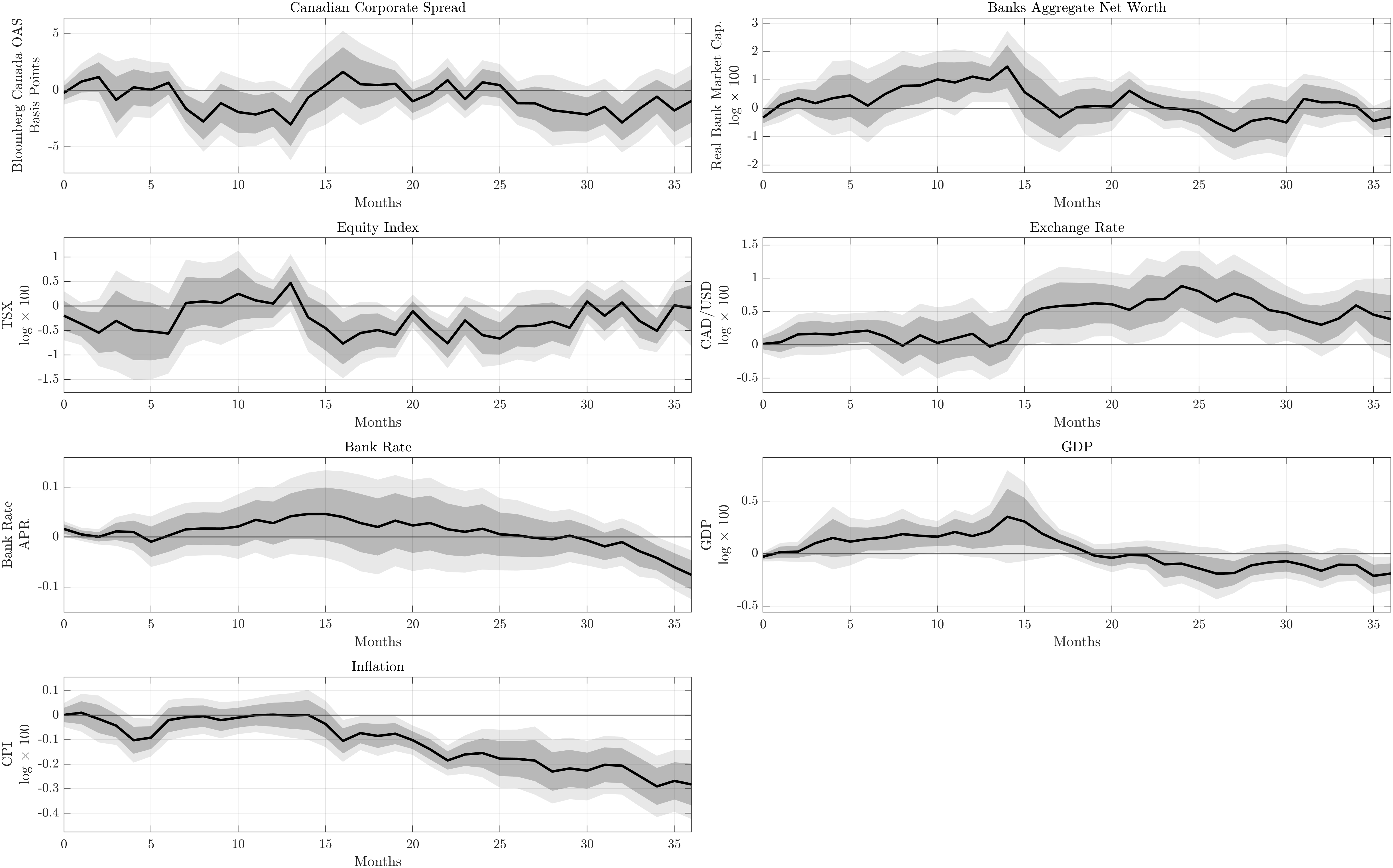 Figure 9: Macroeconomic Propagation of Raw Bank Equity Surprises