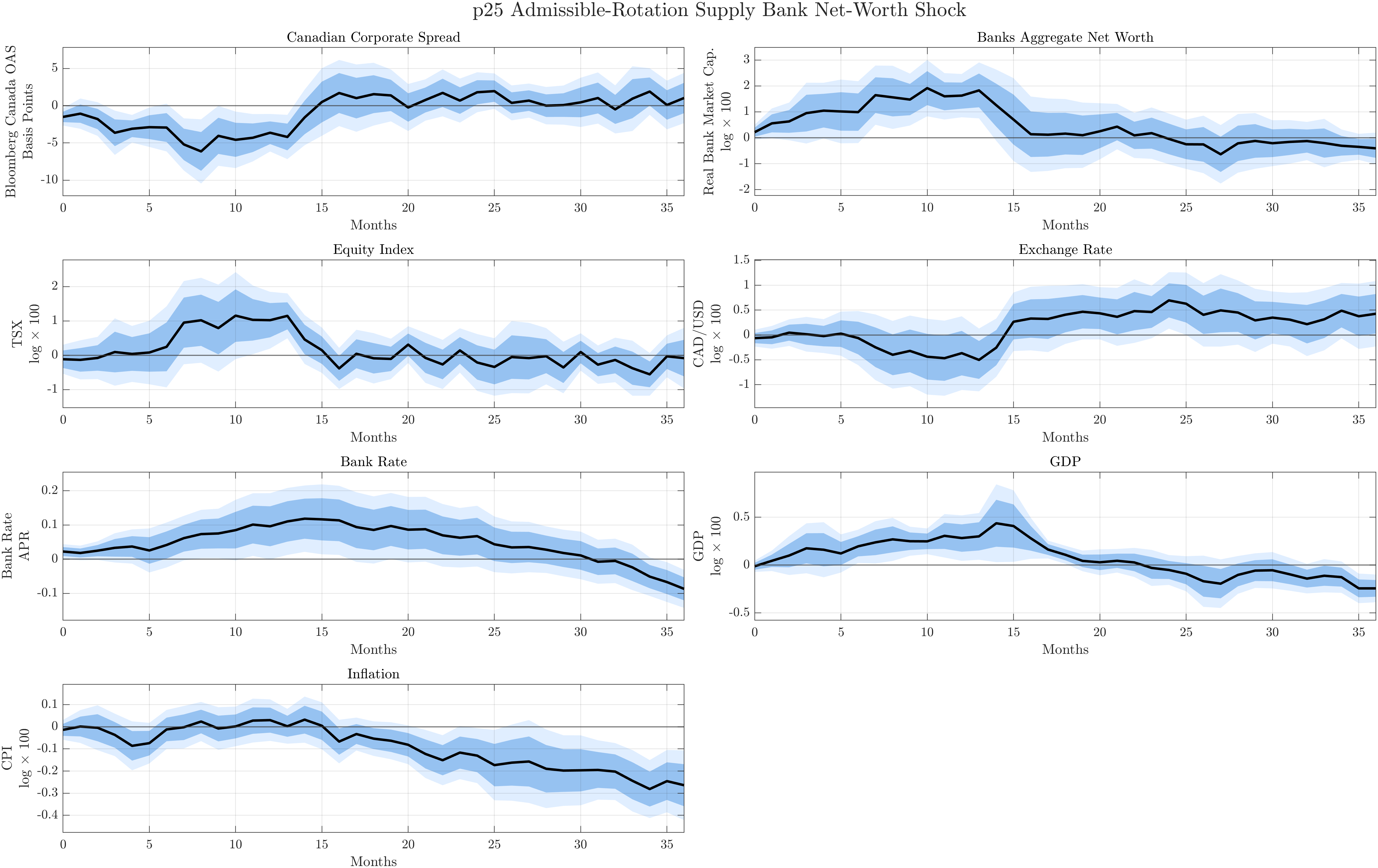 Figure 17: Macroeconomic Effects of Bank Net-Worth Supply Shocks: w=0.25 Admissible Rotation
