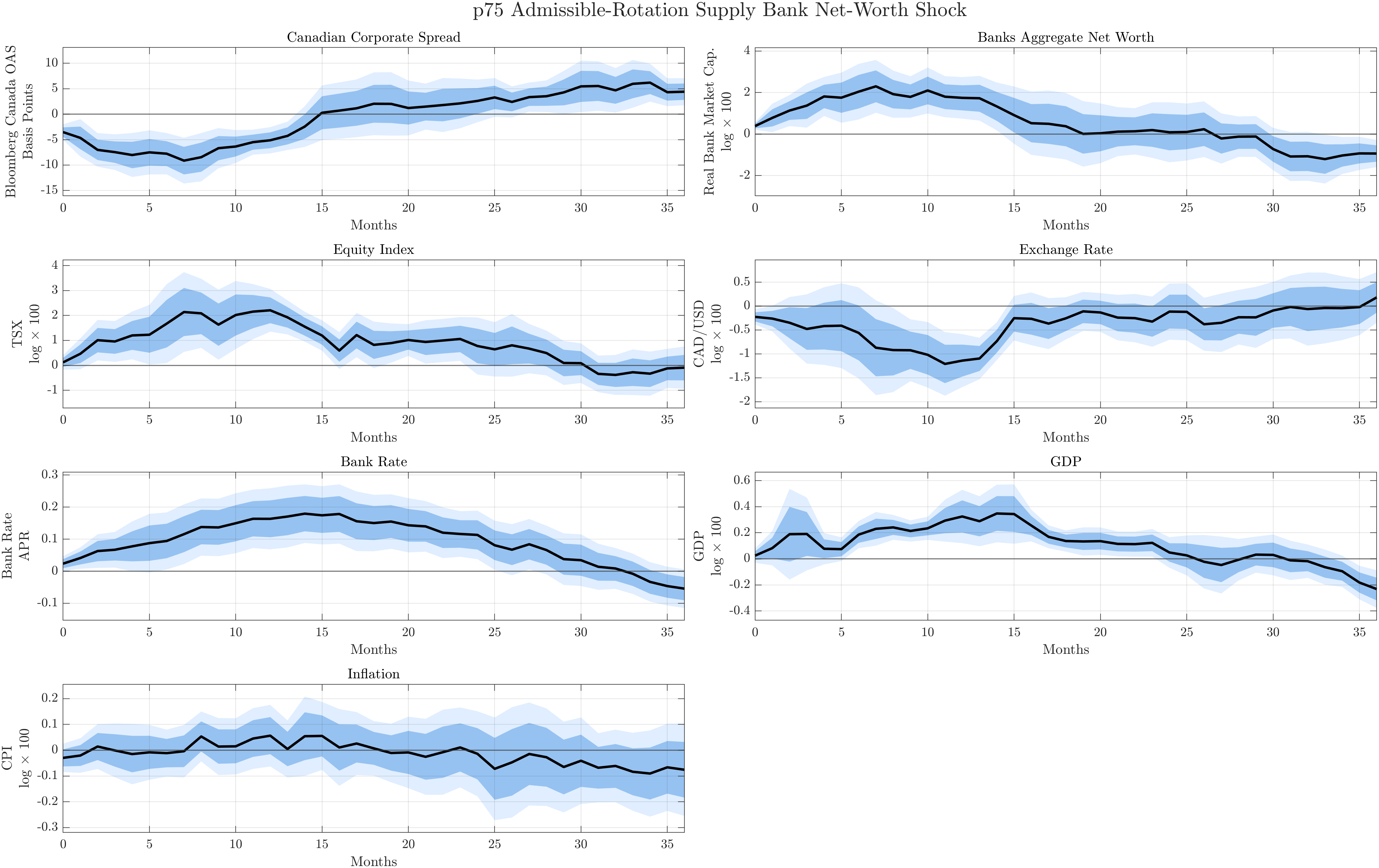 Figure 18: Macroeconomic Effects of Bank Net-Worth Supply Shocks: w=0.75 Admissible Rotation