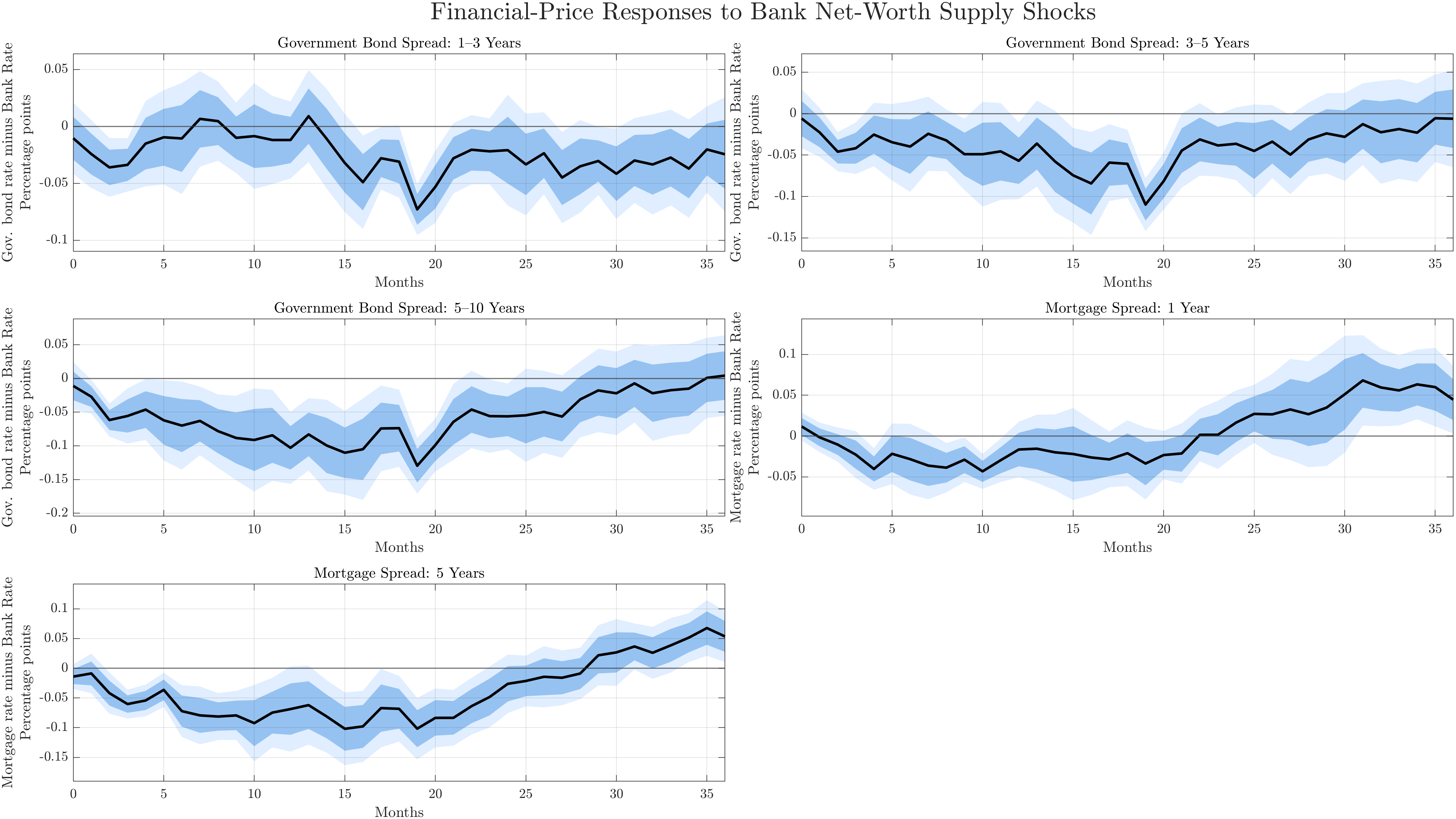 Figure 7: Financial-Price Responses to Bank Net-Worth Supply Shocks