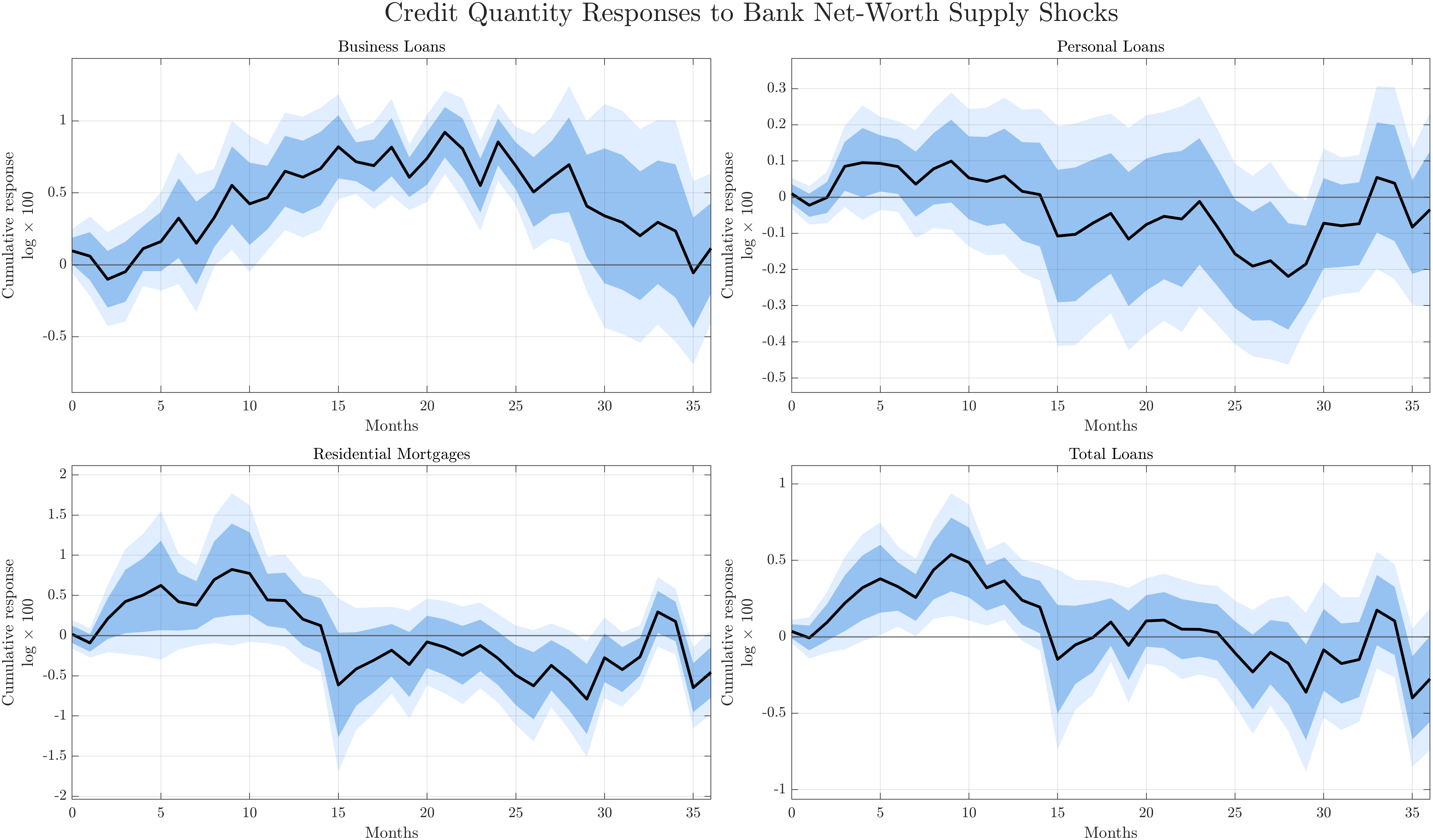 Figure 8: Credit Quantity Responses to Bank Net-Worth Supply Shocks
