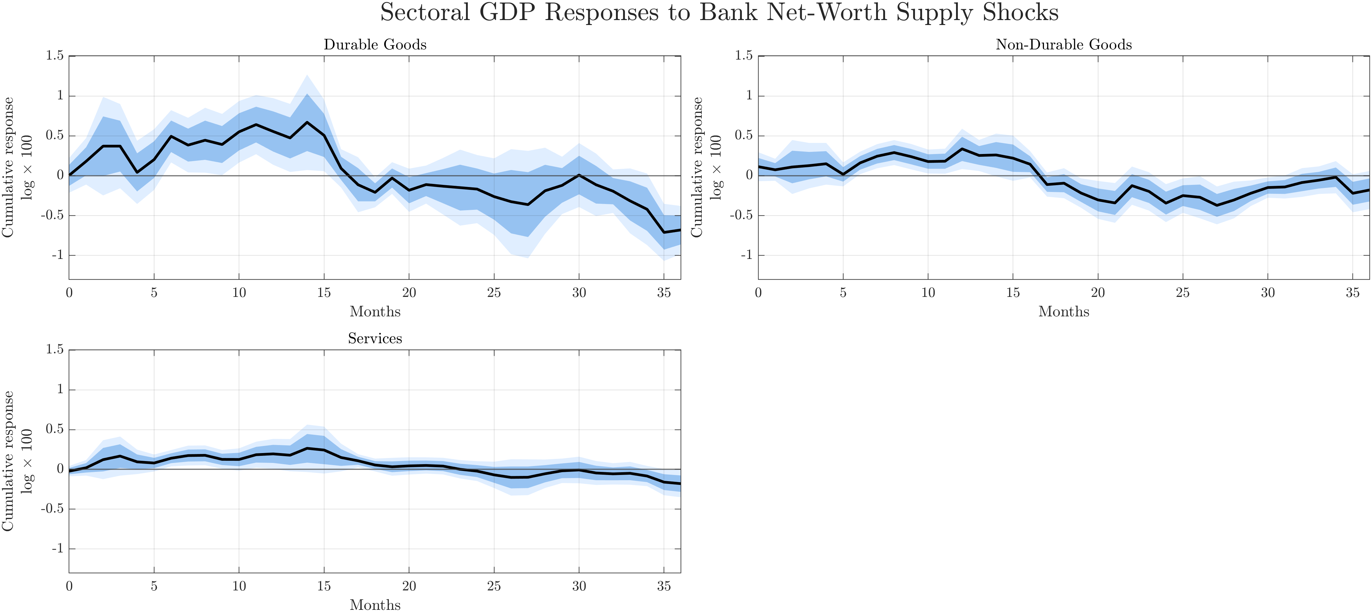 Figure 26: Sectoral GDP Responses to Bank Net-Worth Supply Shocks: Goods and Services