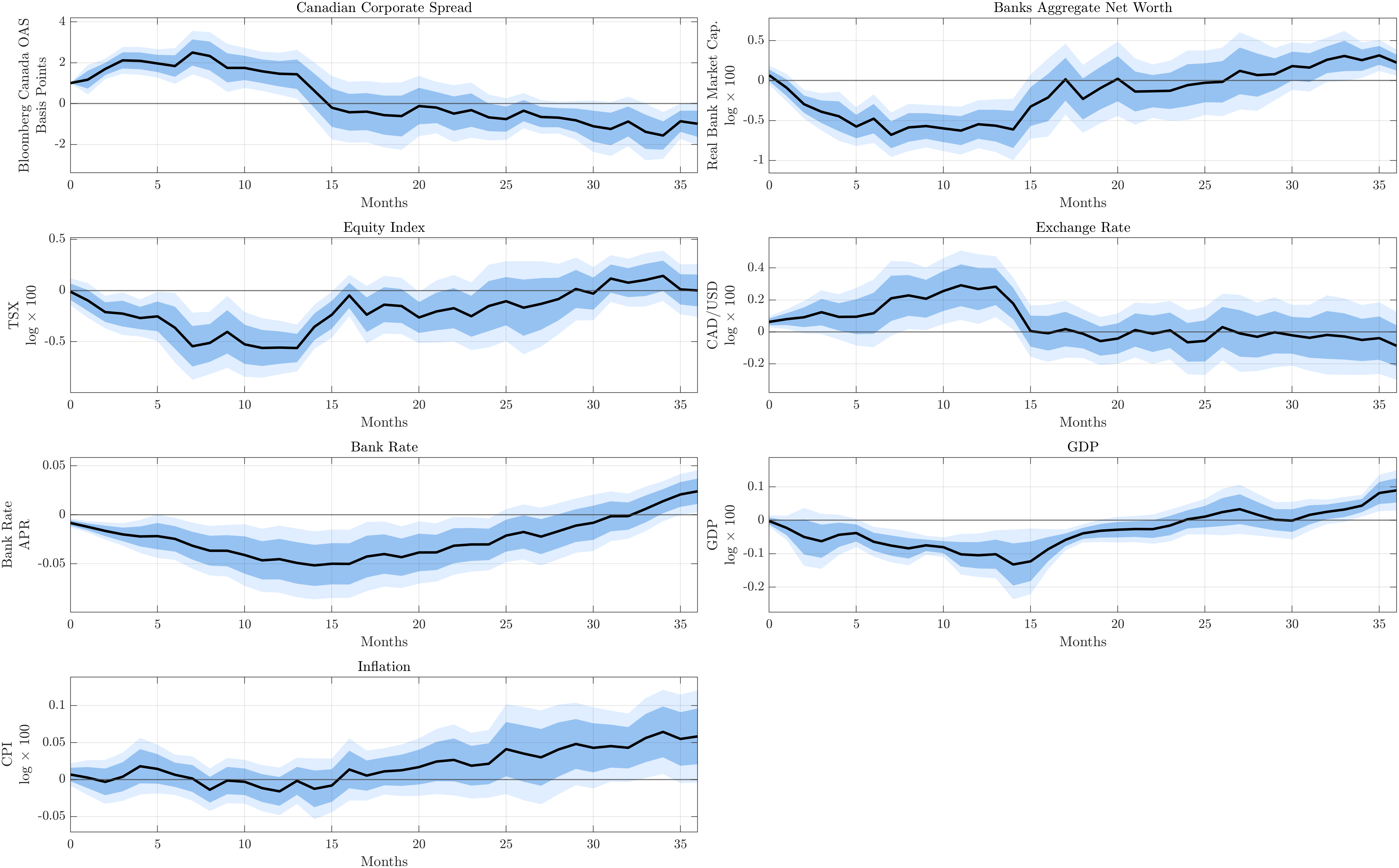 Figure 11: Macroeconomic Effects of Bank-Induced Corporate Spread Movements