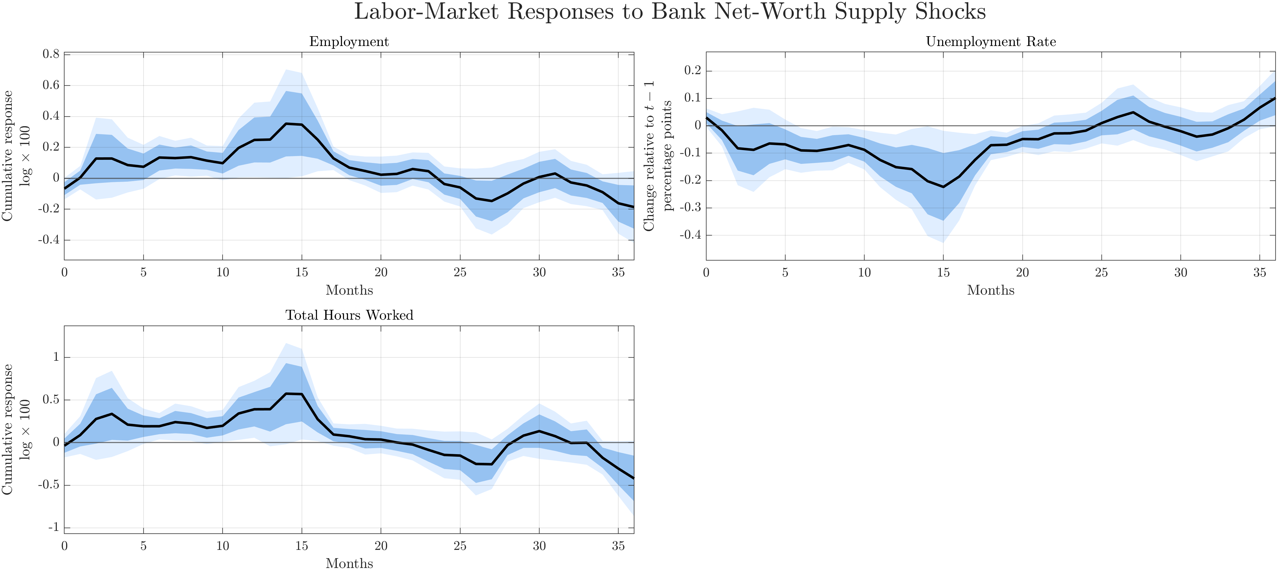 Figure 28: Labor-Market Responses to Bank Net-Worth Supply Shocks