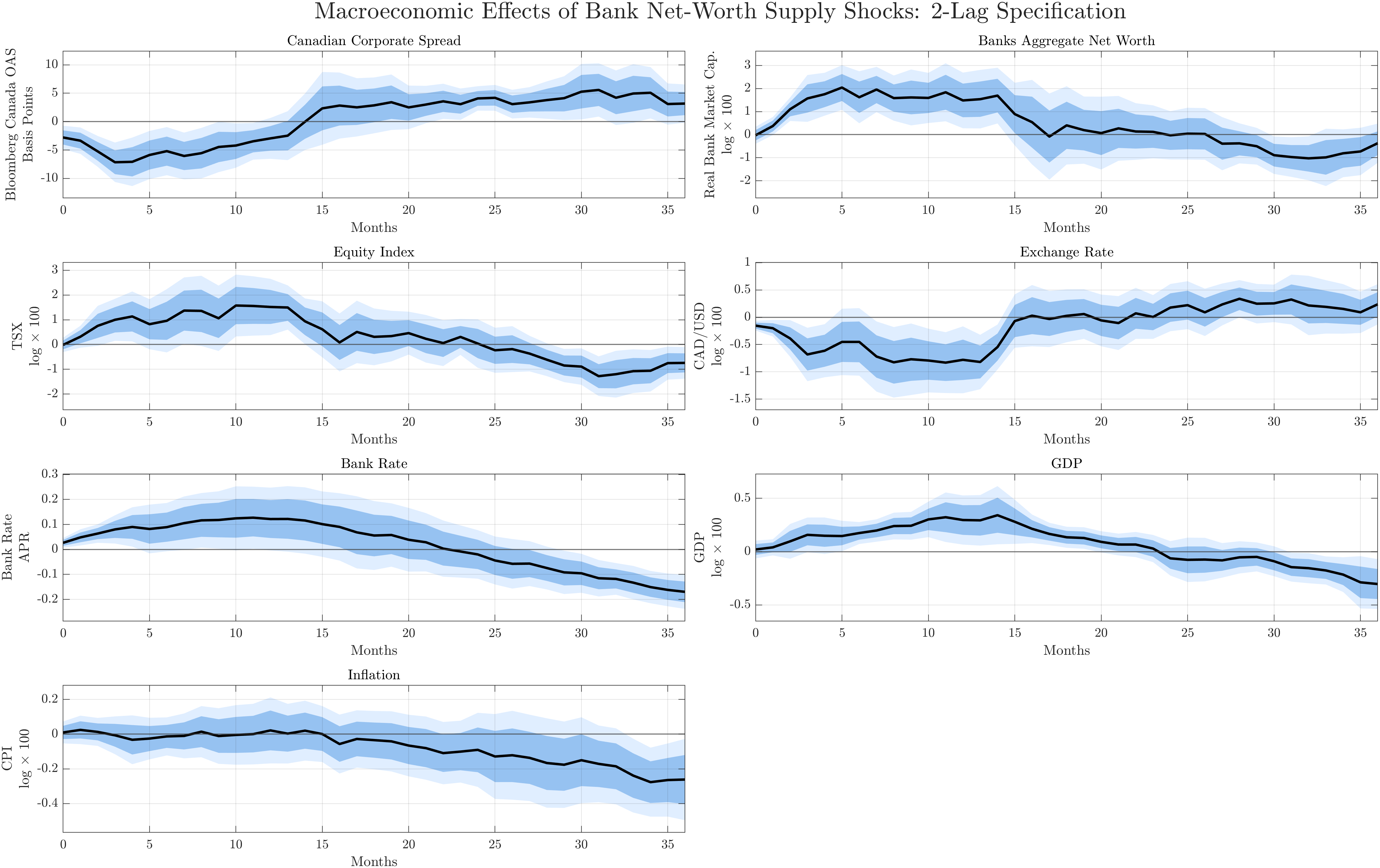 Figure 19: Macroeconomic Effects of Bank Net-Worth Supply Shocks: Two-Lag Specification