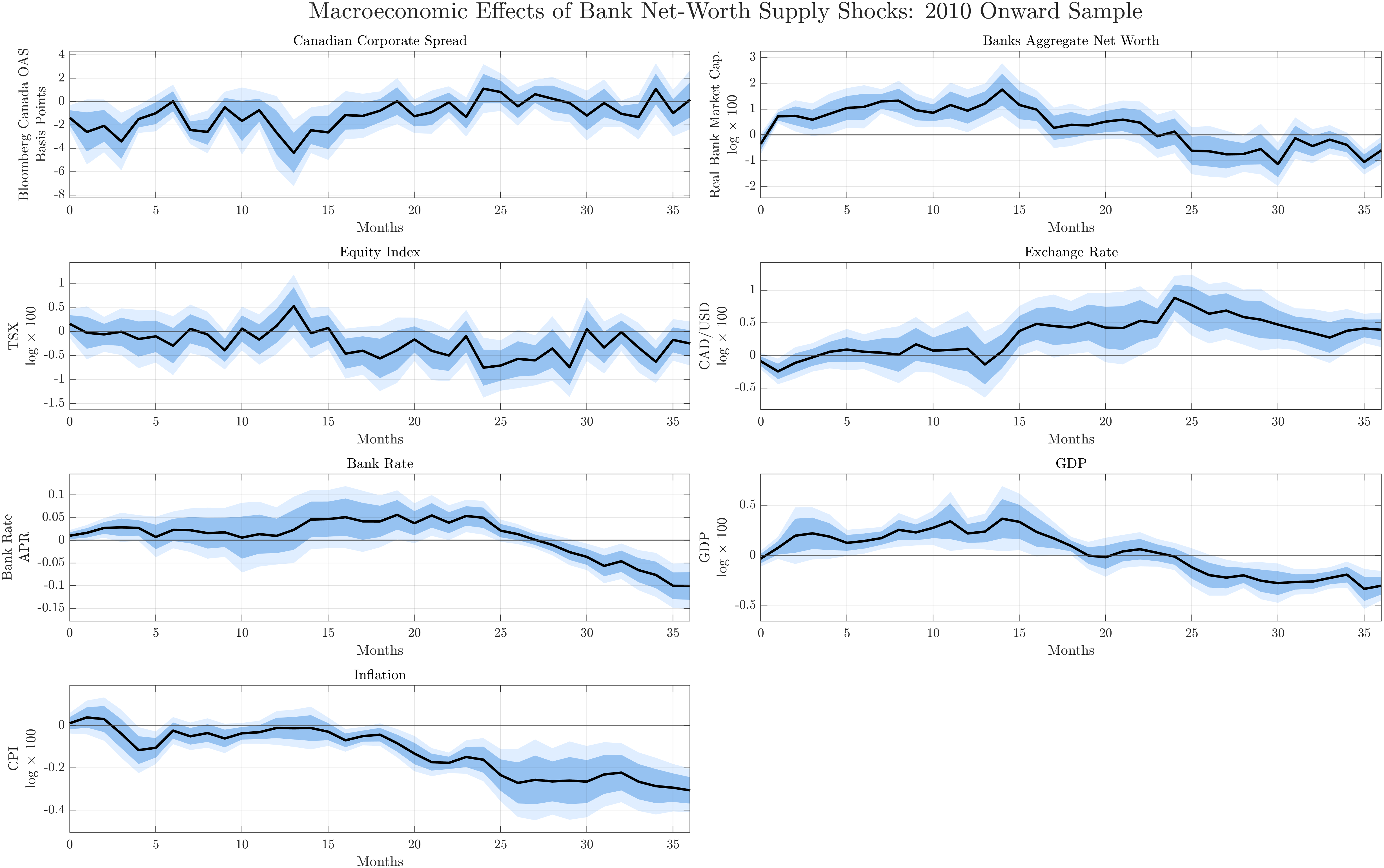 Figure 22: Macroeconomic Effects of Bank Net-Worth Supply Shocks: Post-2010 Sample