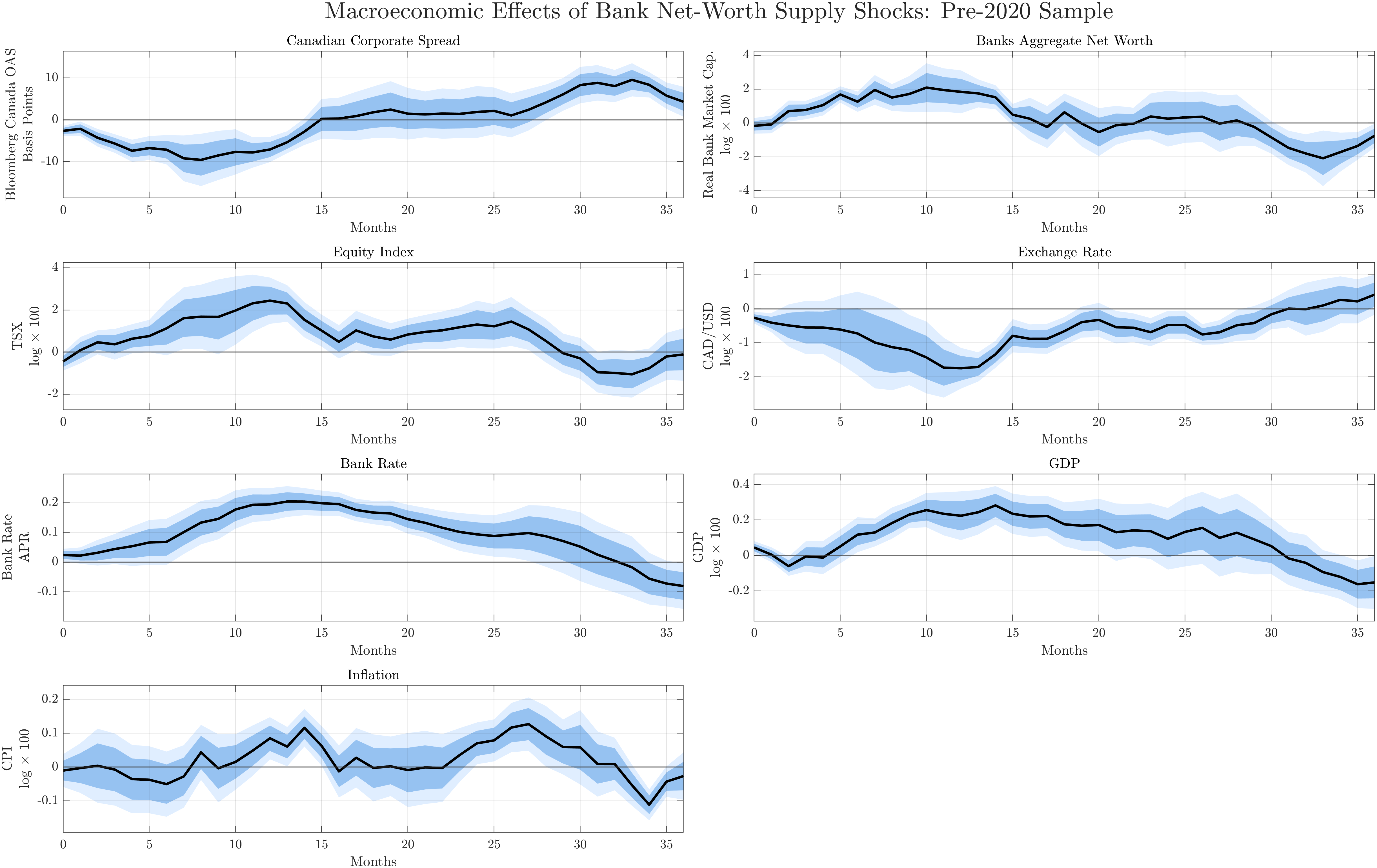 Figure 21: Macroeconomic Effects of Bank Net-Worth Supply Shocks: Pre-2020 Sample
