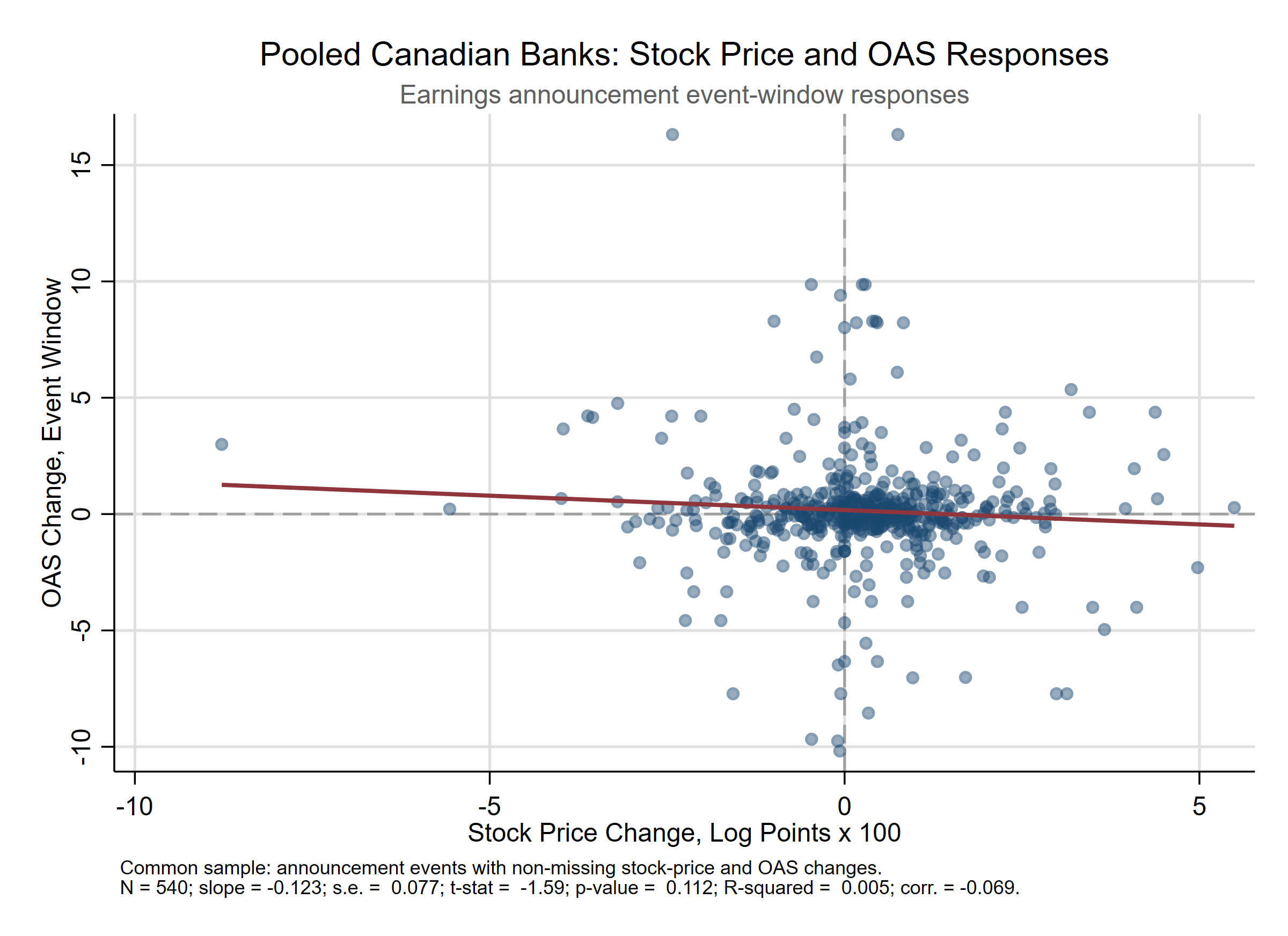 Figure 4: Bank Stock-Price Reactions and Canadian Corporate OAS Changes