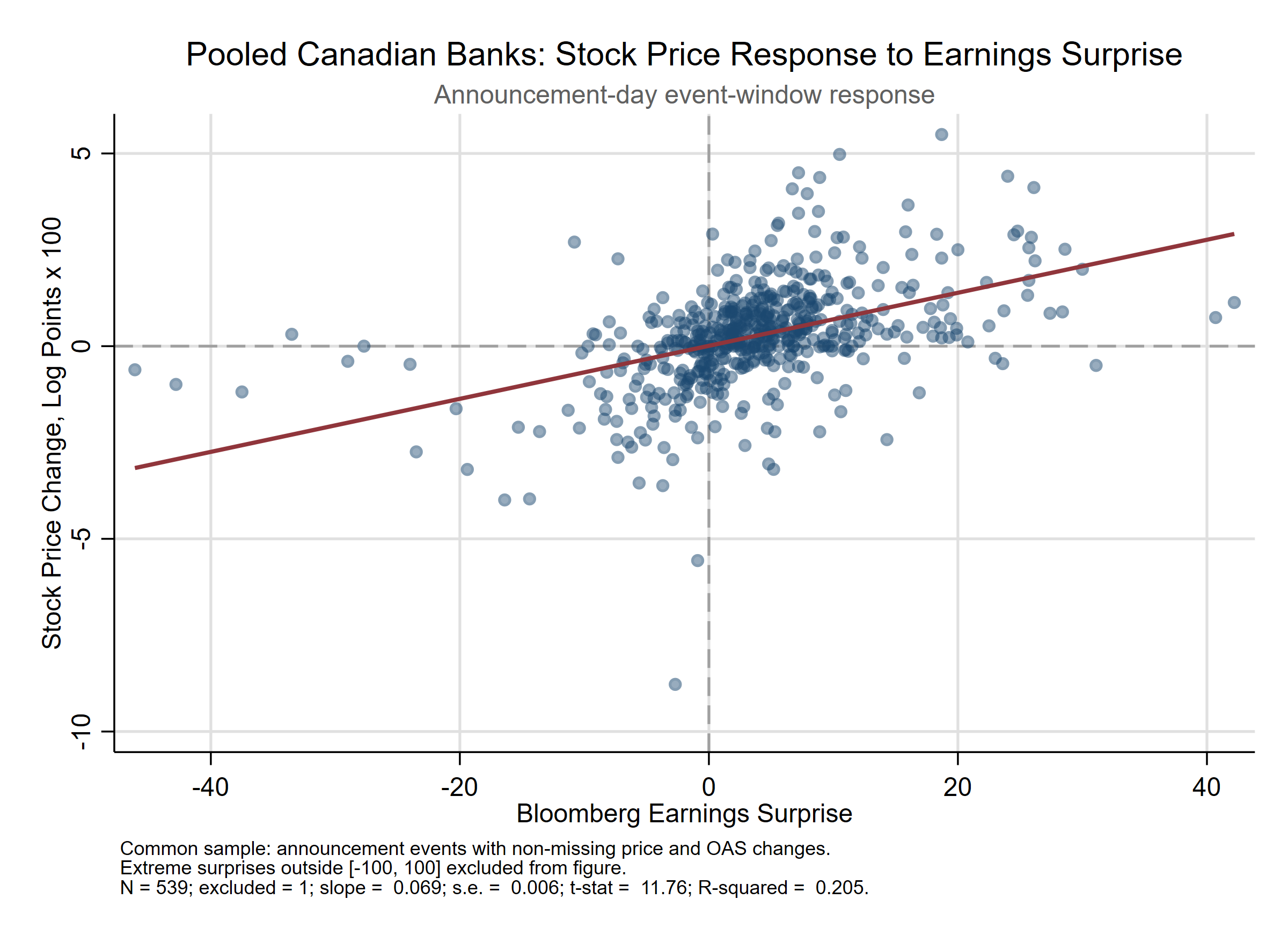 Figure 3: Stock-Price Responses to Bloomberg Earnings Surprises: Pooled Canadian Banks