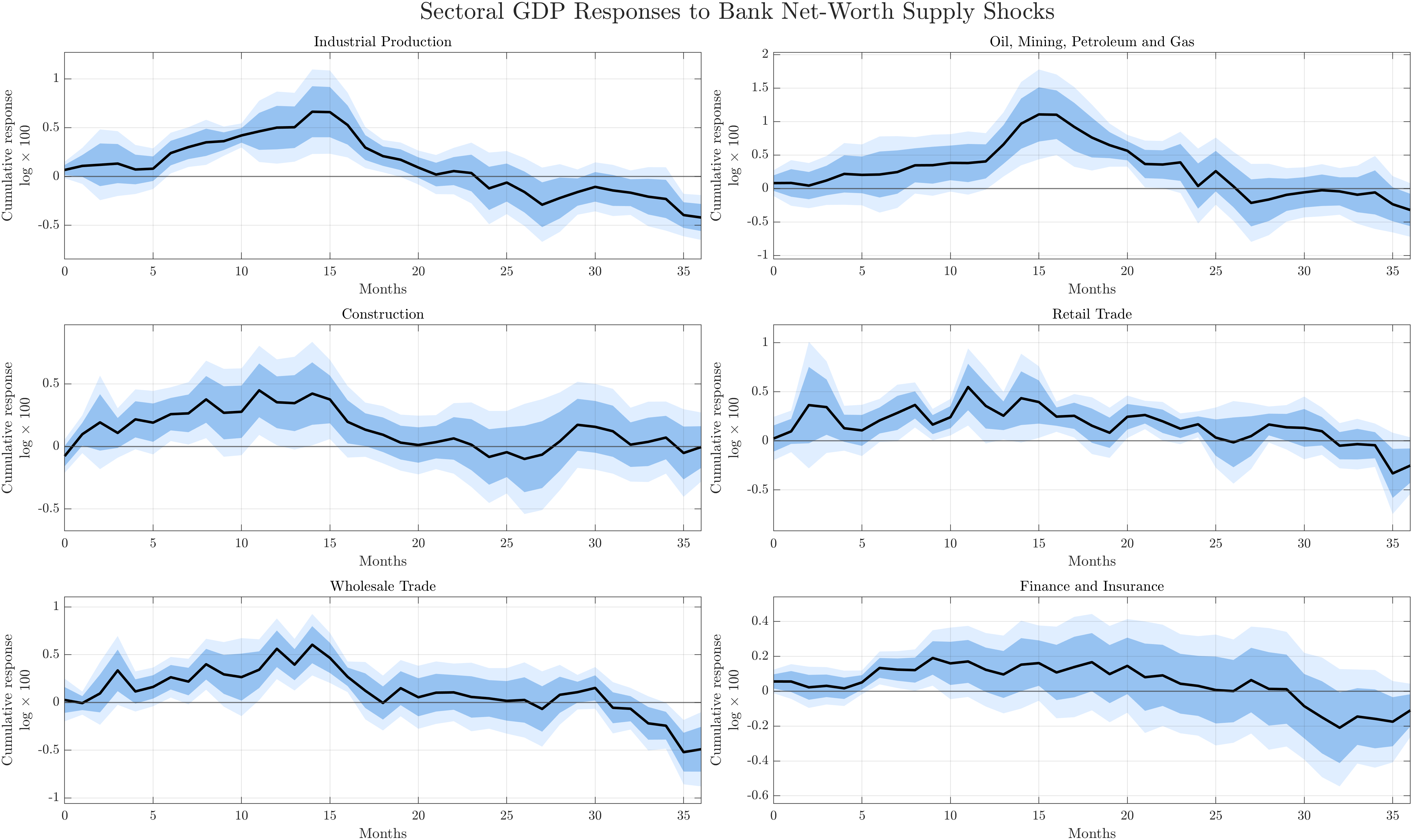 Figure 27: Sectoral GDP Responses to Bank Net-Worth Supply Shocks: Disaggregated Sectors