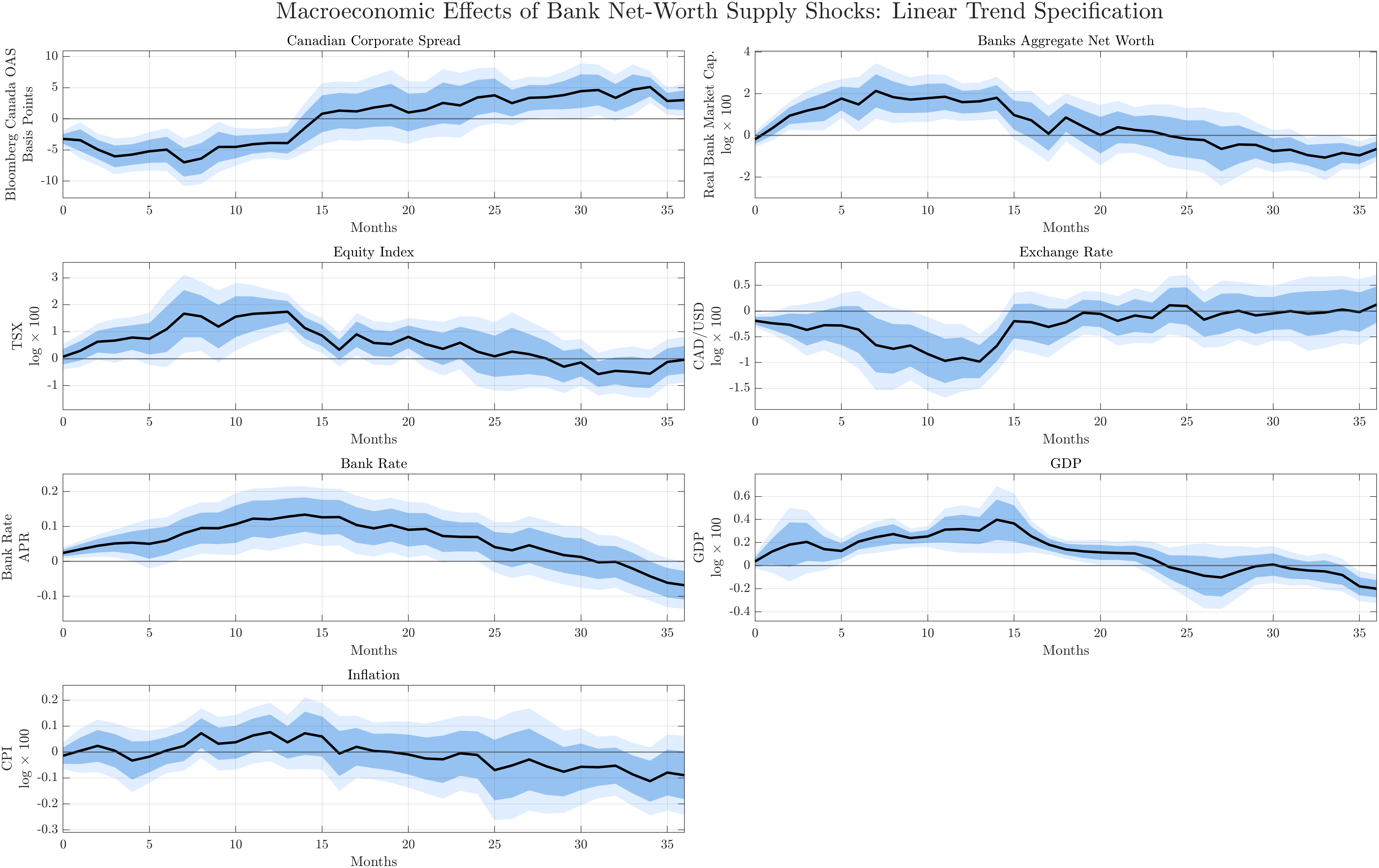 Figure 20: Macroeconomic Effects of Bank Net-Worth Supply Shocks: Linear Trend Specification