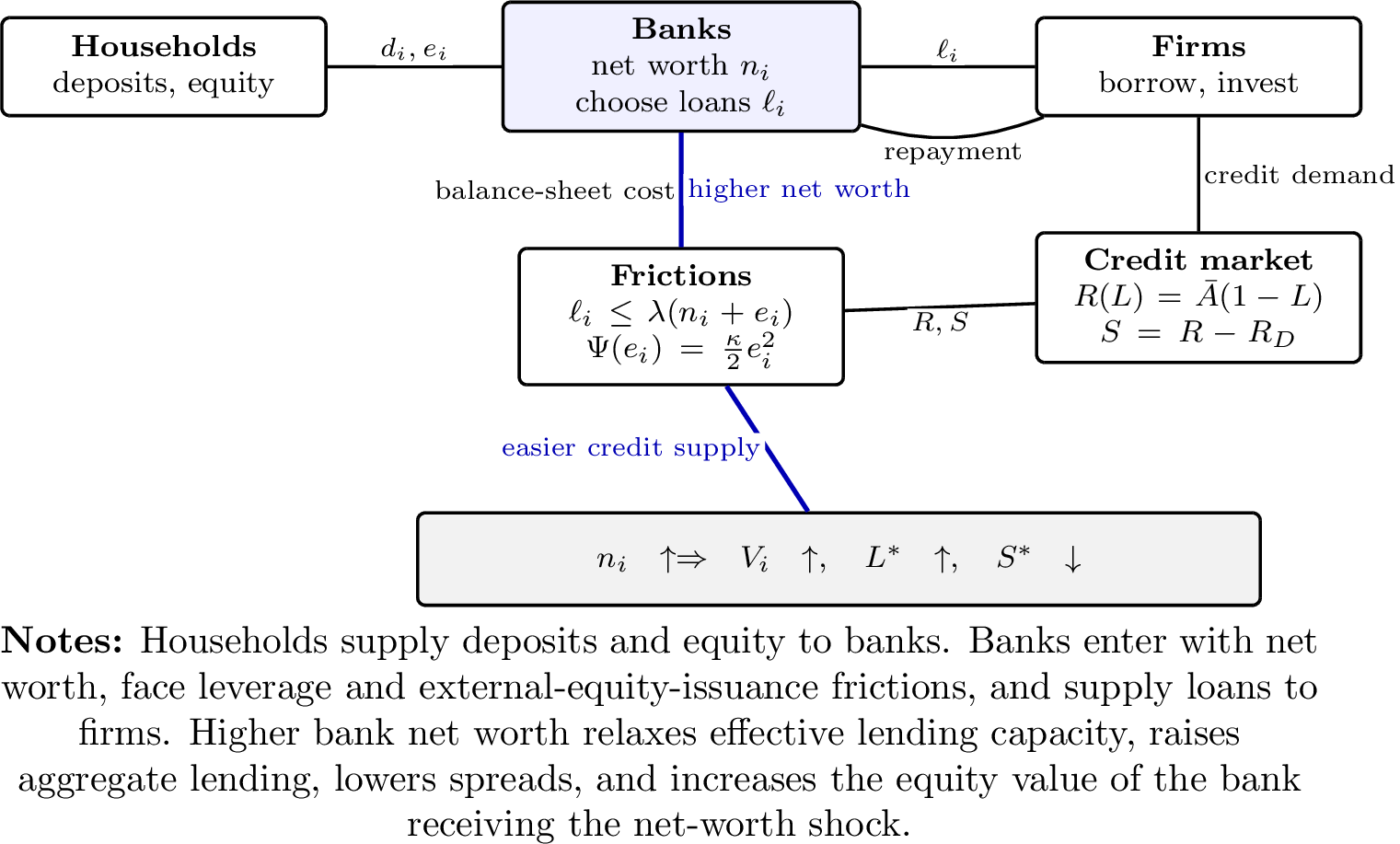 Figure 1: Stylized Model Economy