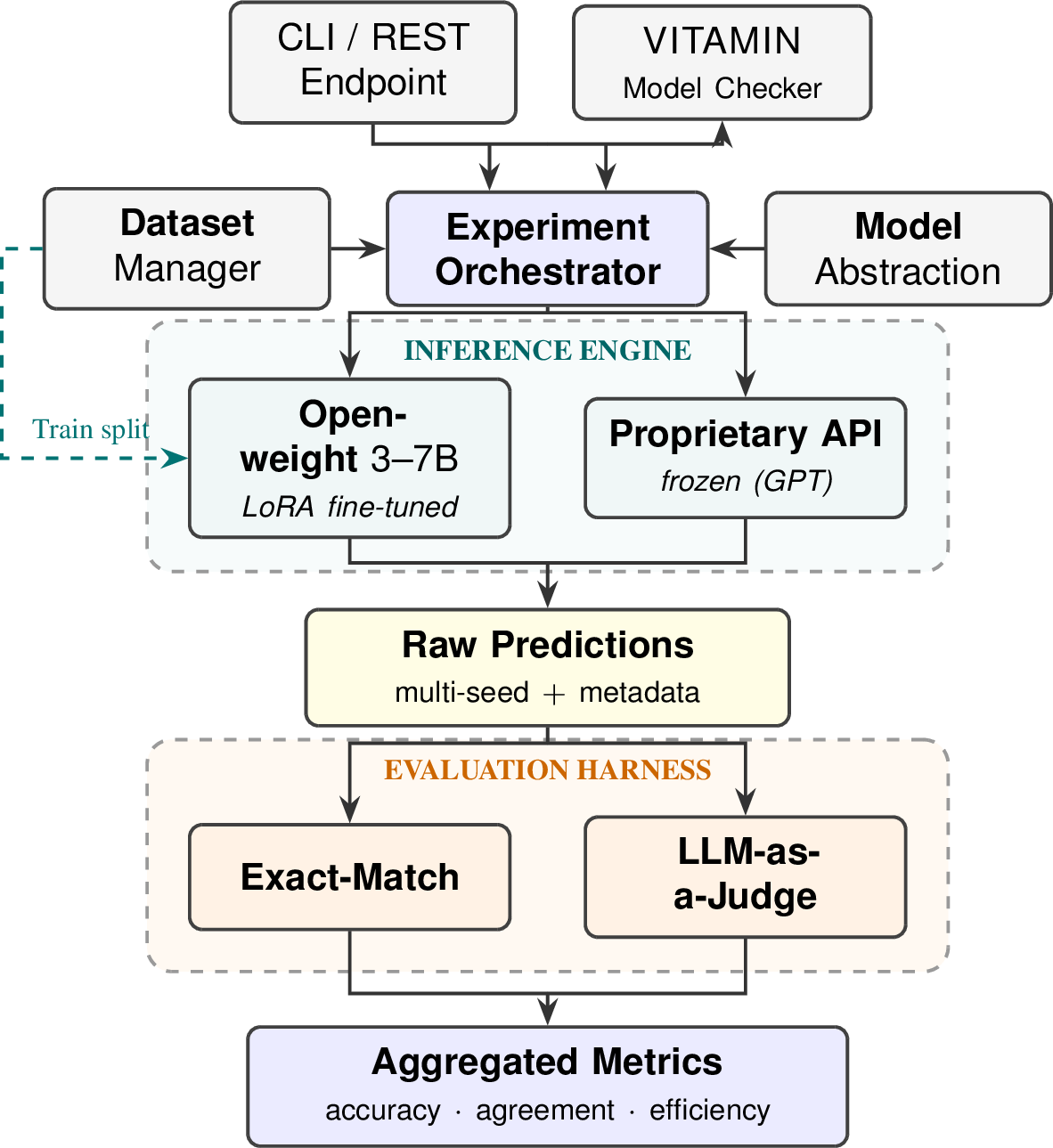 Figure 7: Tool architecture. A natural-language requirement (from the CLI, a REST endpoint, or the integrated VITAMIN model checker) reaches the Experiment Orchestrator, which draws stratified splits and exemplars from the Dataset Manager and resolves models through the Model Abstraction Layer. Inference is hybrid: open-weight 3-7B models are LoRA fine-tuned and served locally (dashed arrow), while proprietary API models are used frozen, behind one interface. Each generation is stored as a multi-seed raw prediction and scored by two independent evaluators (exact match and an LLM-as-a-judge) before aggregation into accuracy, agreement, and efficiency metrics.