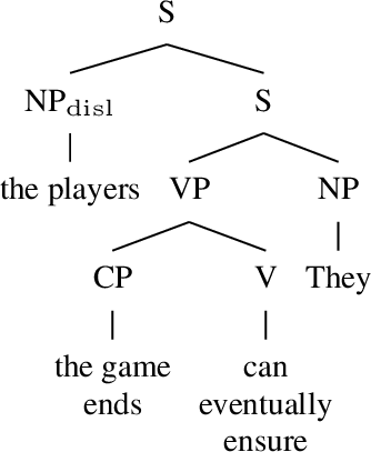 Figure 1: Right Dislocation. Cartographic analysis provided in Appendix A.