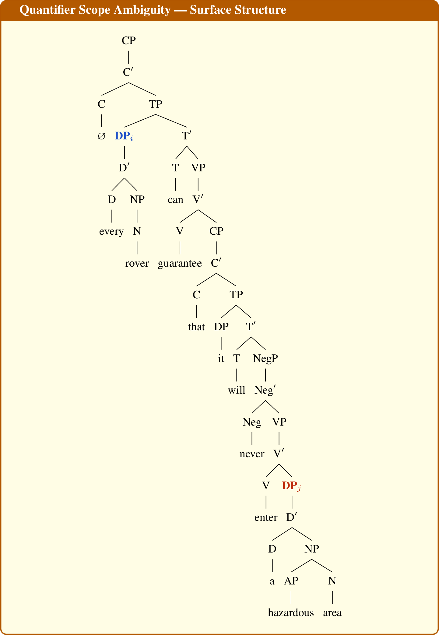 Figure 8: Surface structure for a quantifier scope ambiguity involving a universal DP and an indefinite DP.